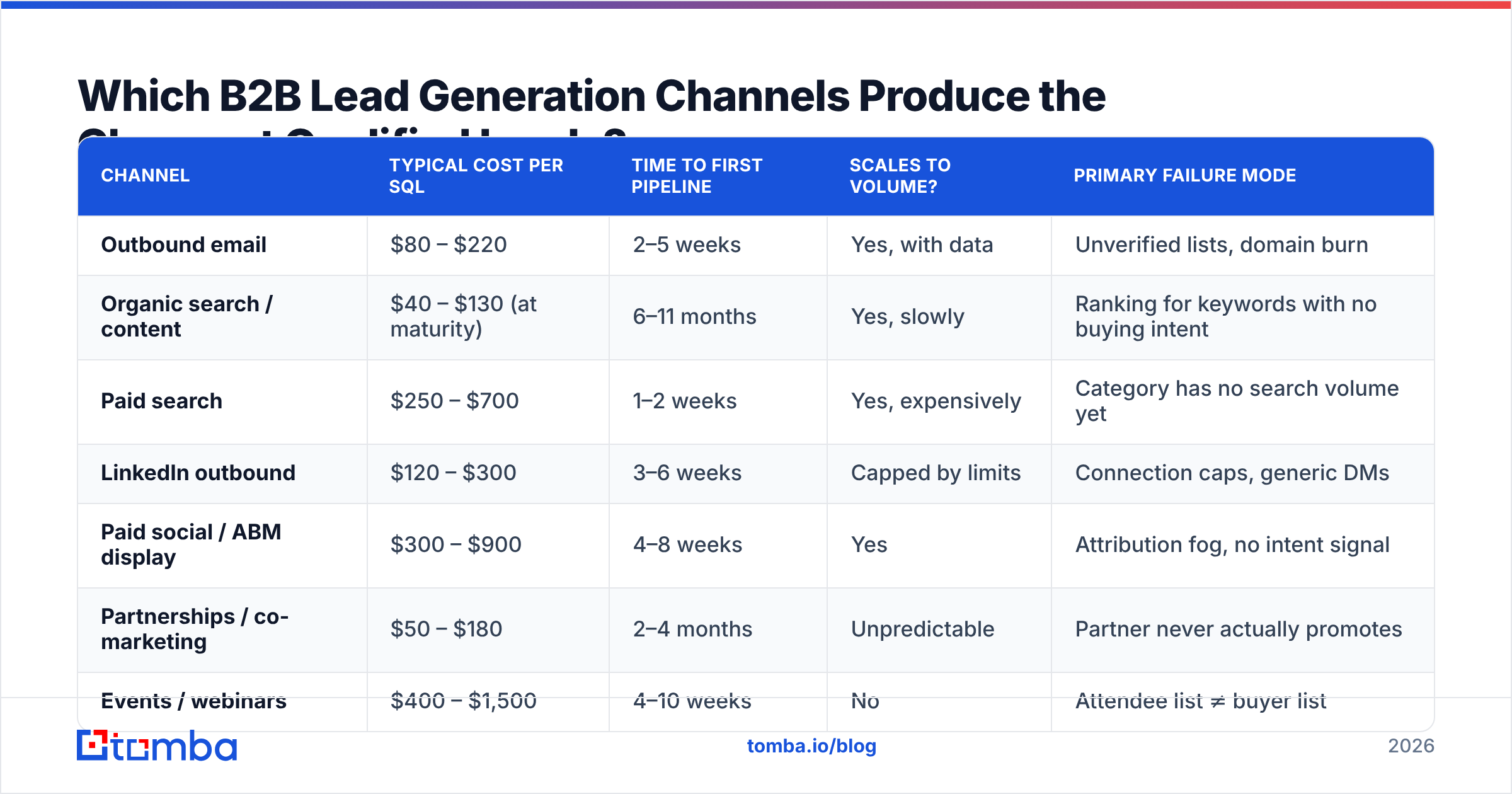 Cost per SQL chart for the lead generation channels B2B teams use most