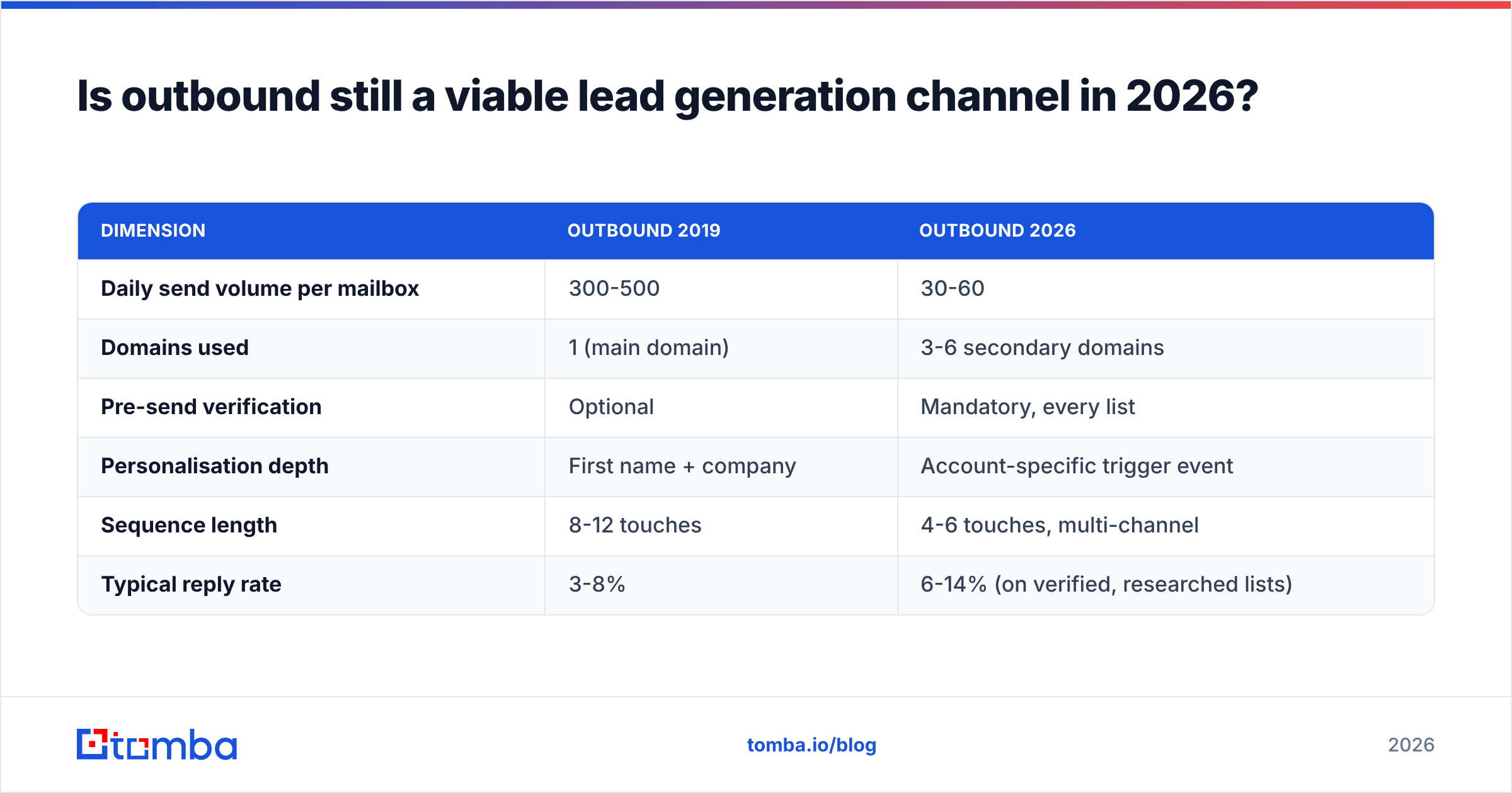 Diagram: Is outbound still a viable lead generation channel in 2026