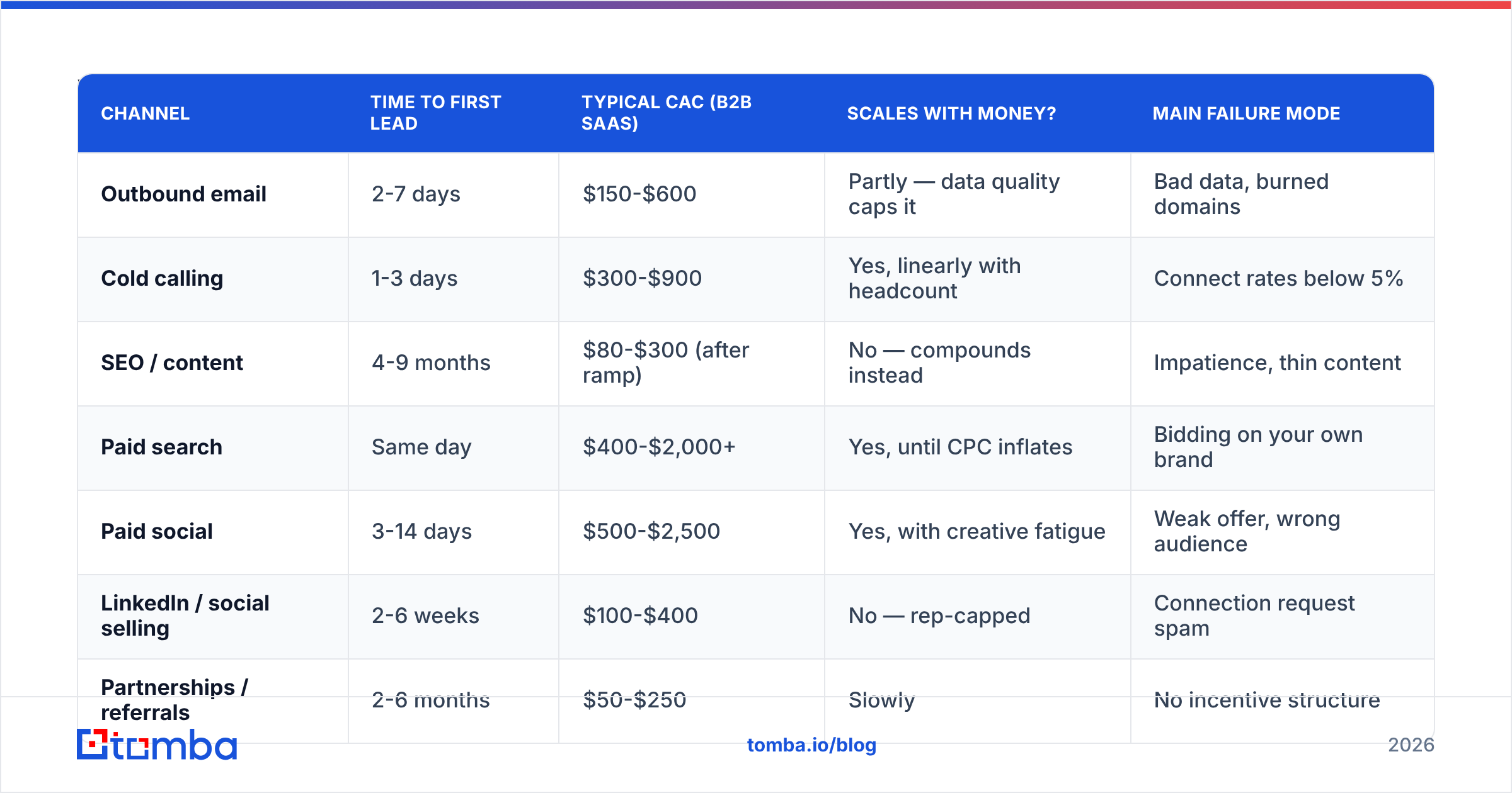 Diagram: What are lead generation channels