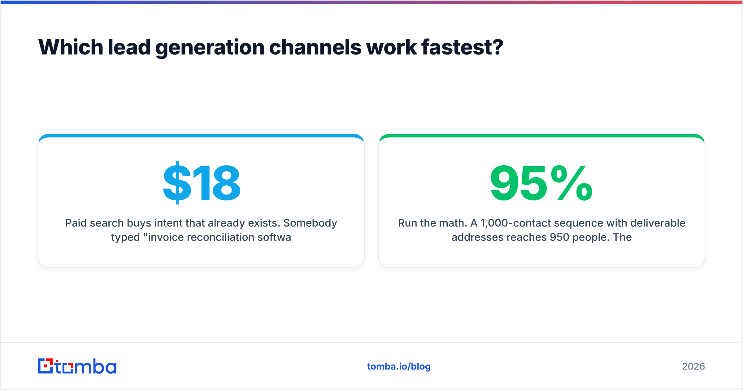 Diagram: Which lead generation channels work fastest