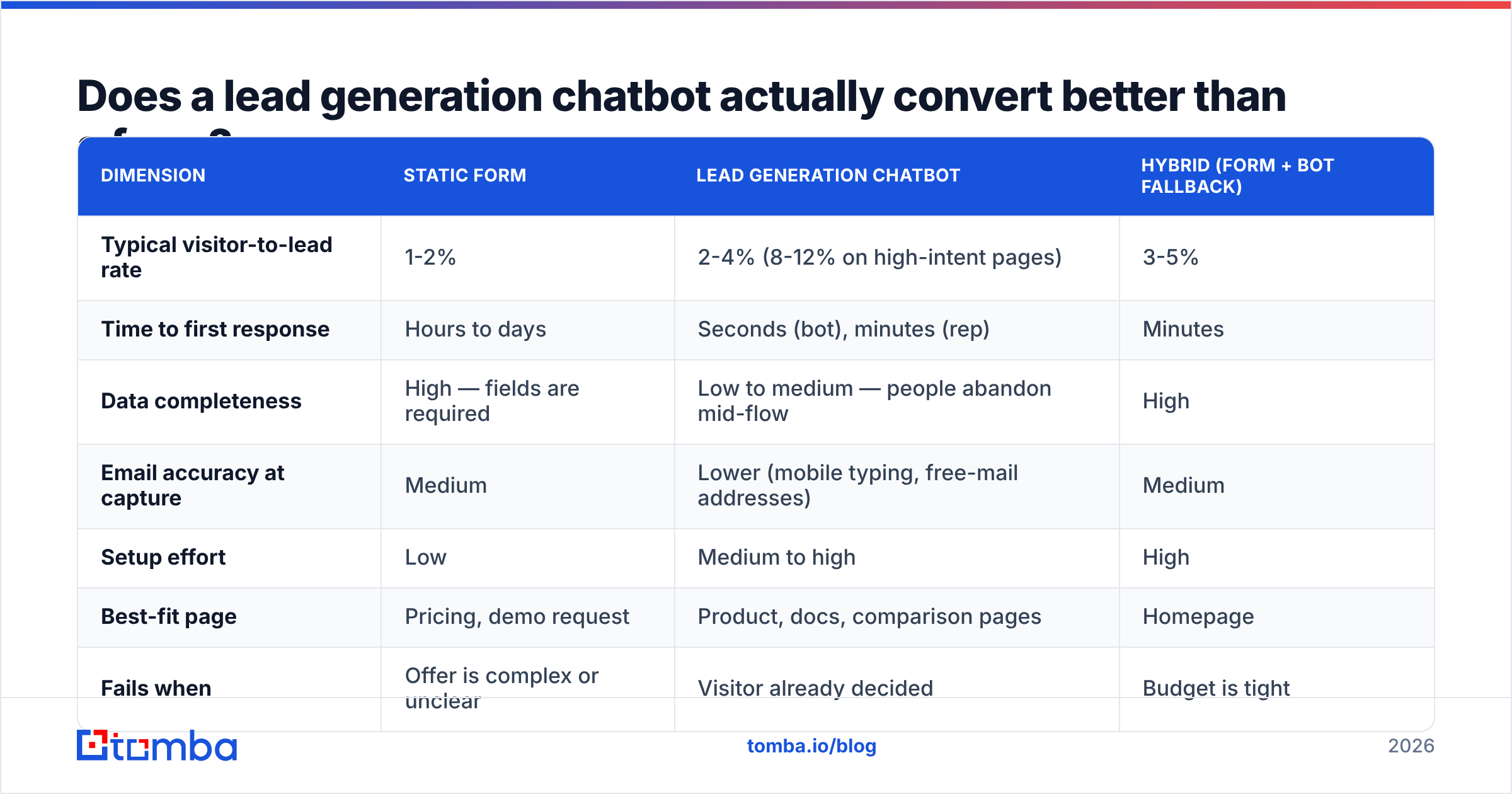 Diagram: Does a lead generation chatbot actually convert better than a form