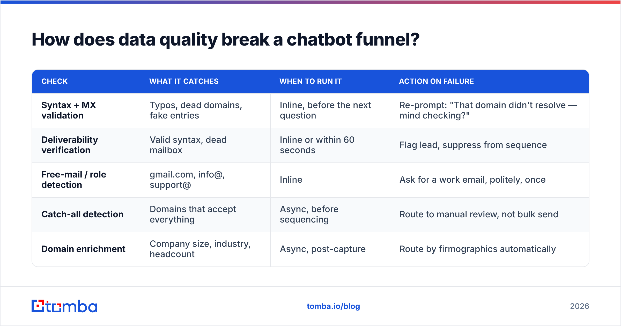 Diagram: How does data quality break a chatbot funnel
