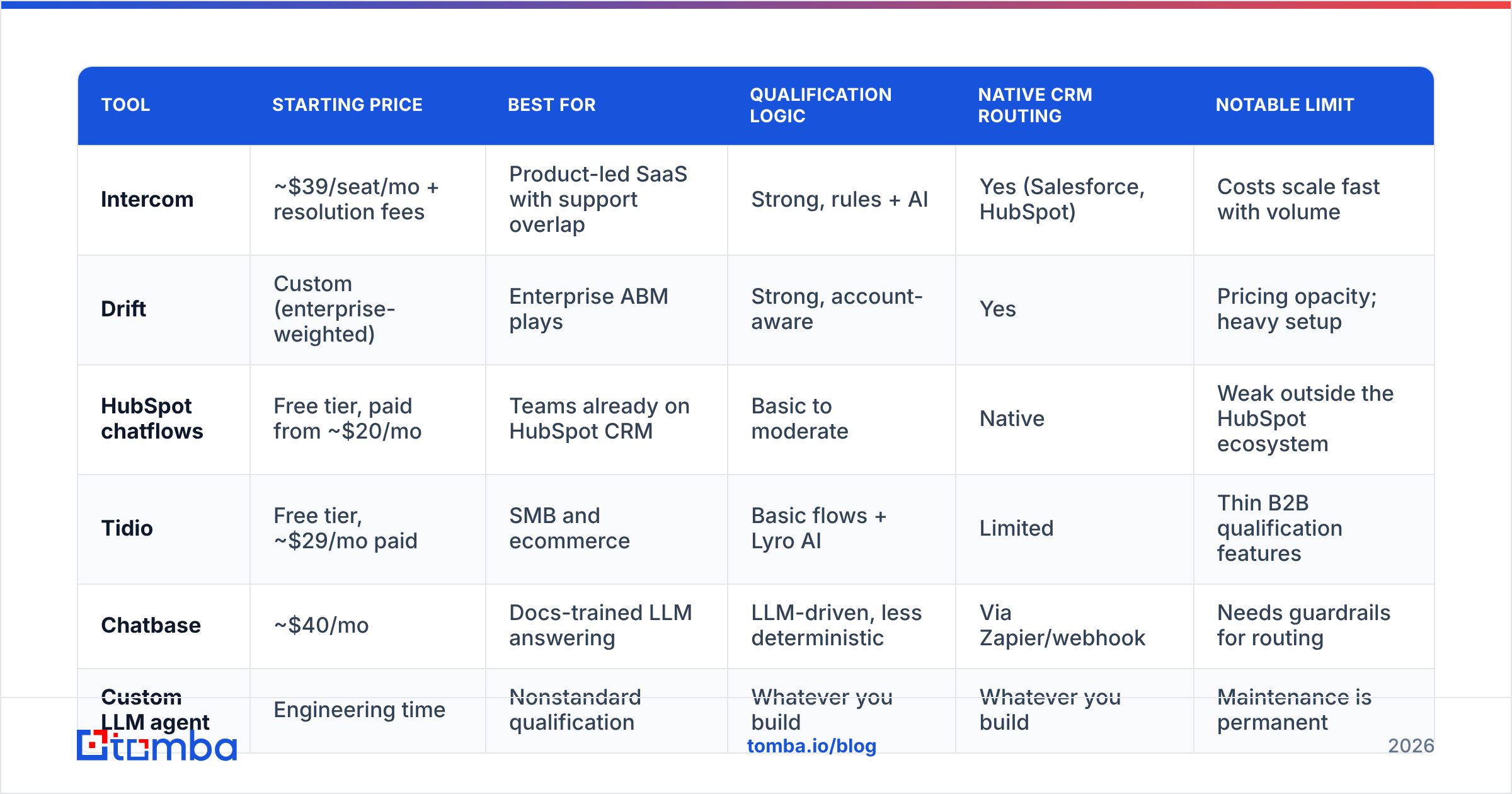Diagram: Which lead generation chatbot tool should you pick