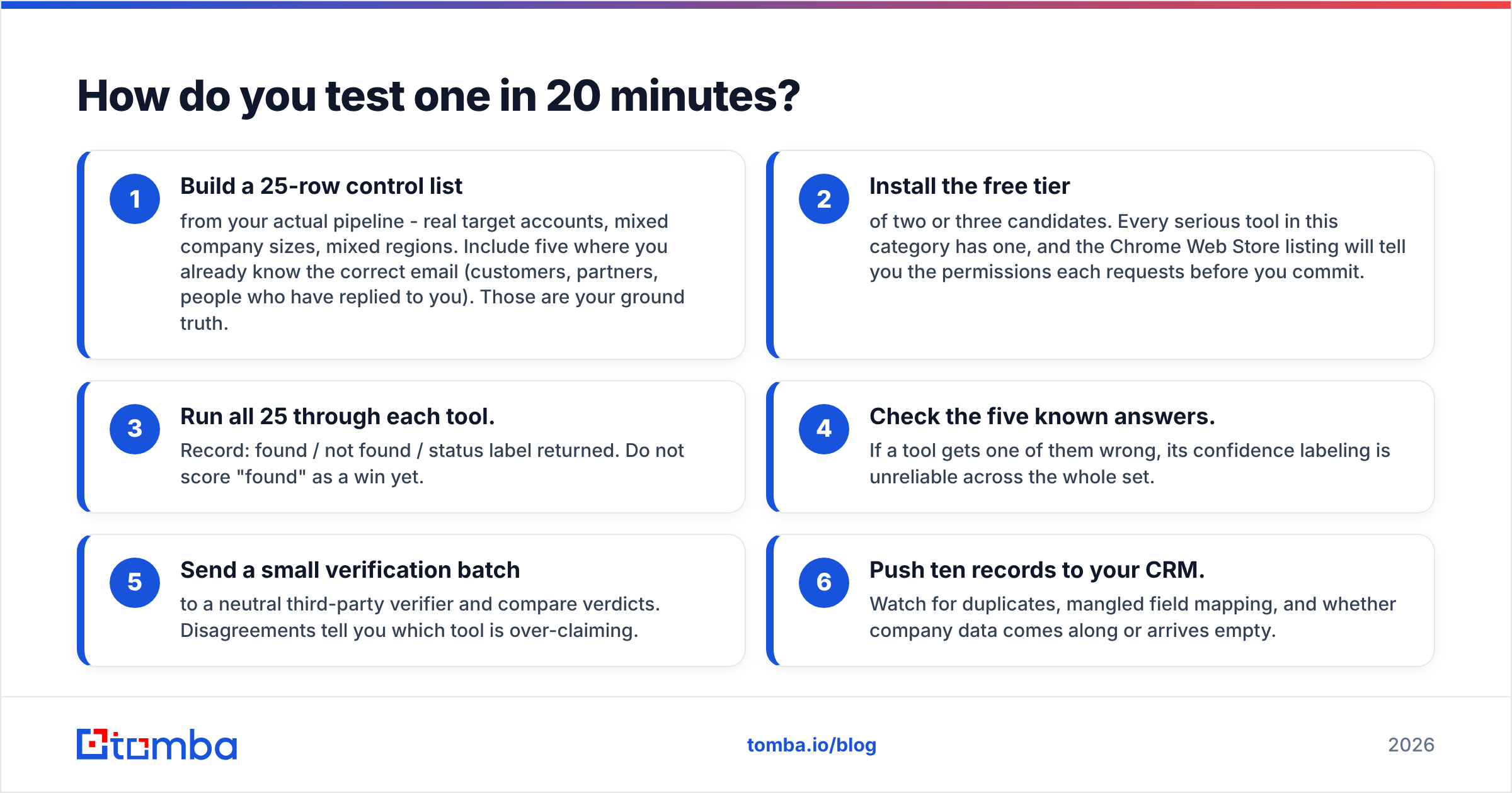Diagram: How do you test one in 20 minutes