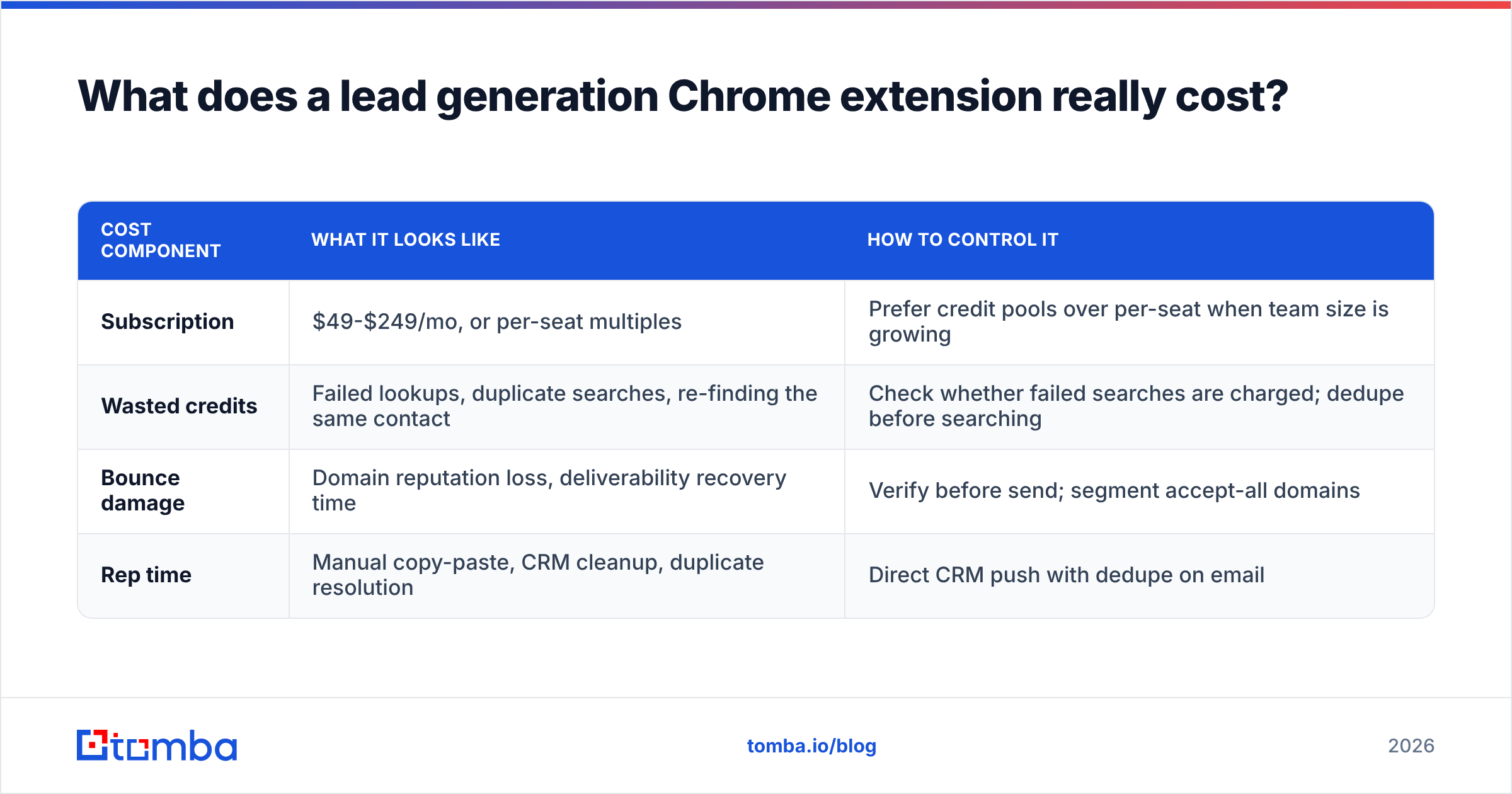 Diagram: What does a lead generation Chrome extension really cost