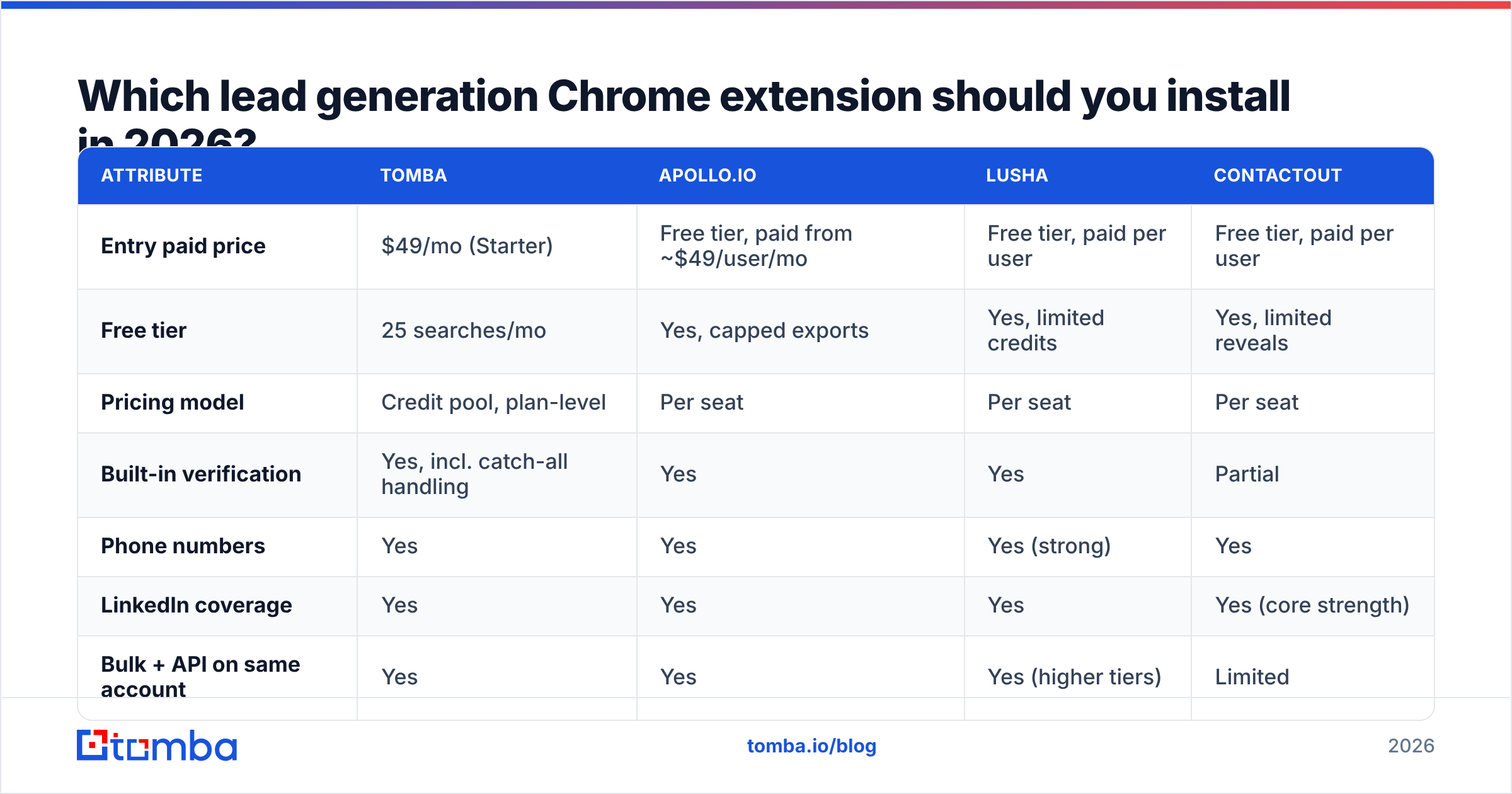 Diagram: Which lead generation Chrome extension should you install in 2026