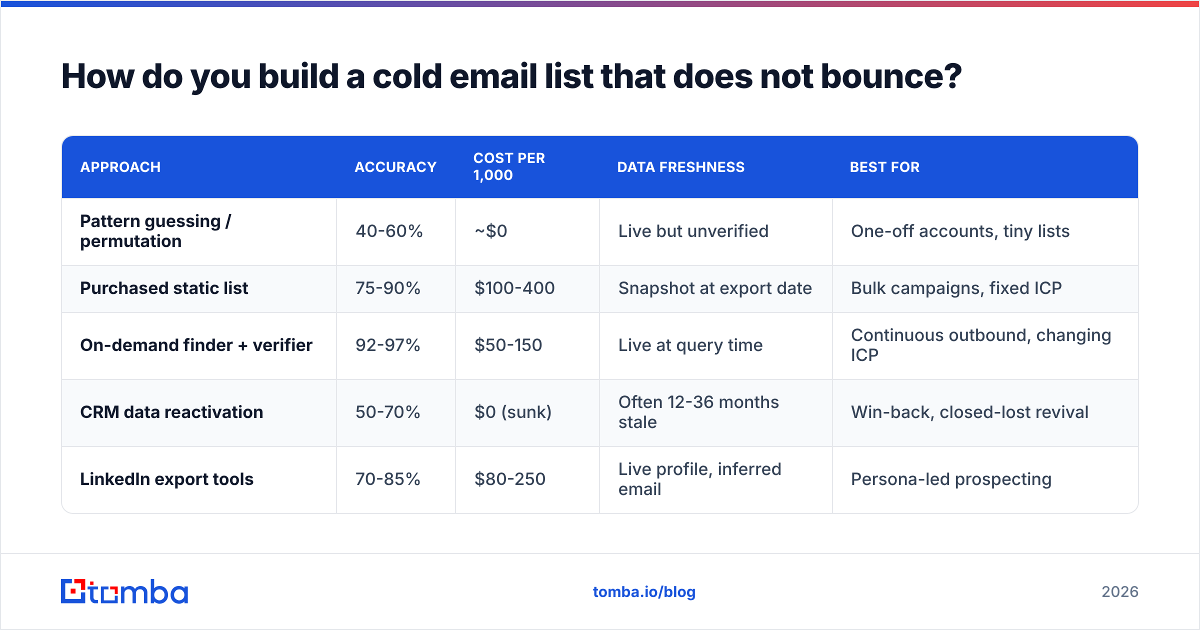 Diagram: How do you build a cold email list that does not bounce