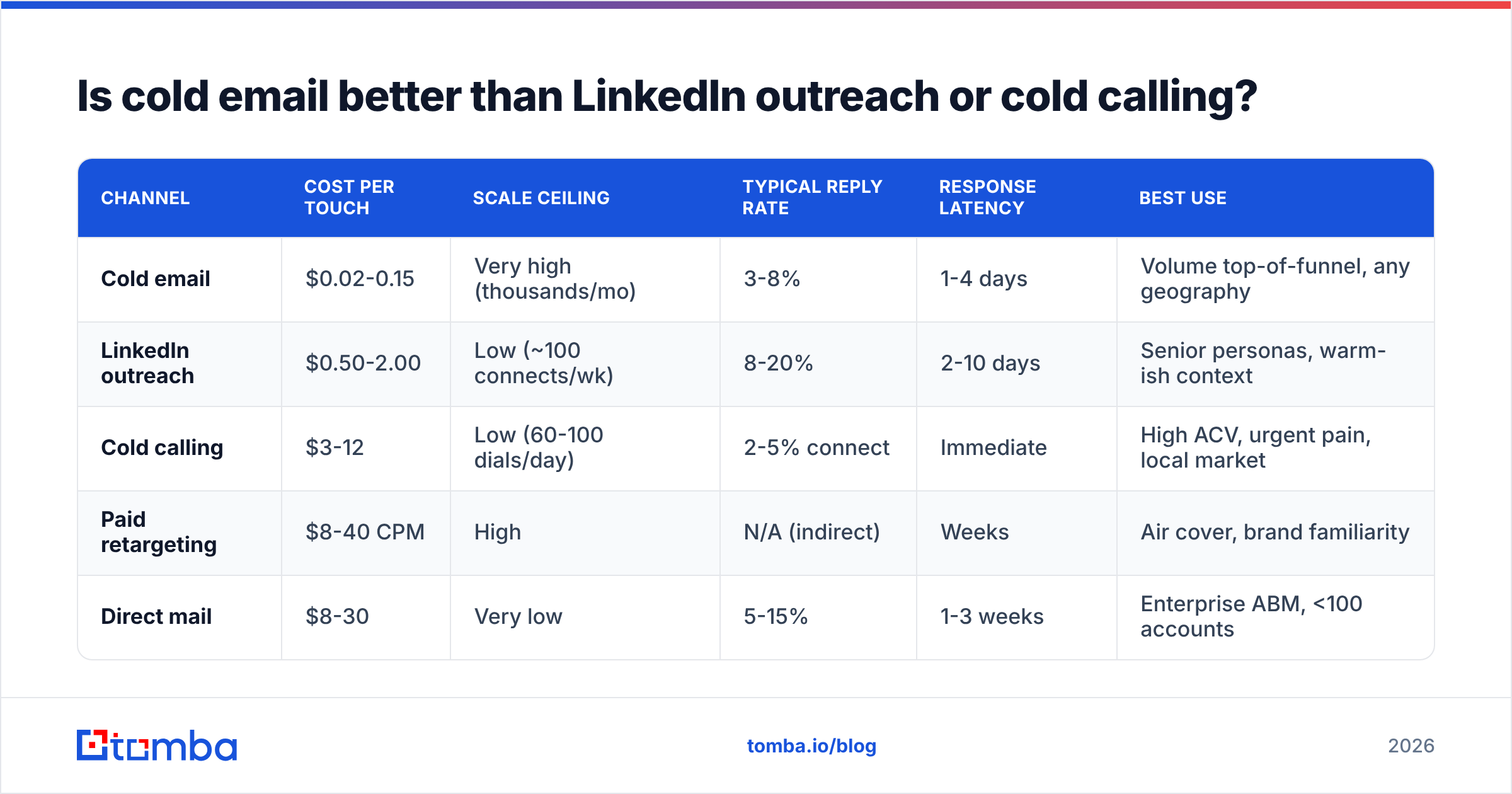 Diagram: Is cold email better than LinkedIn outreach or cold calling