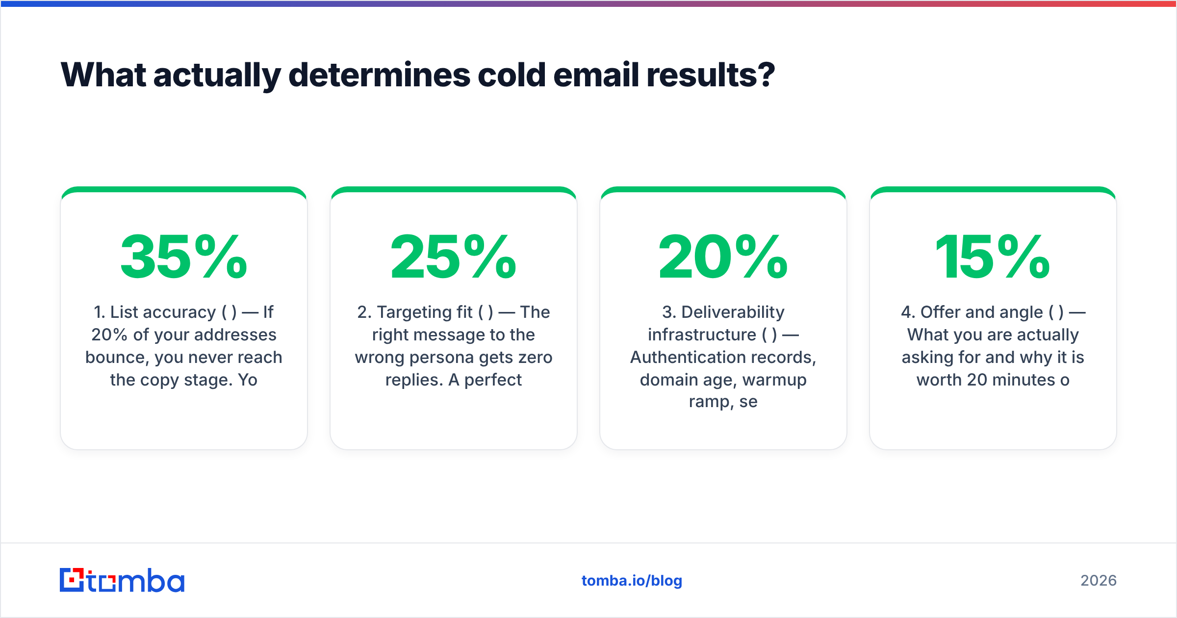 Diagram: What actually determines cold email results