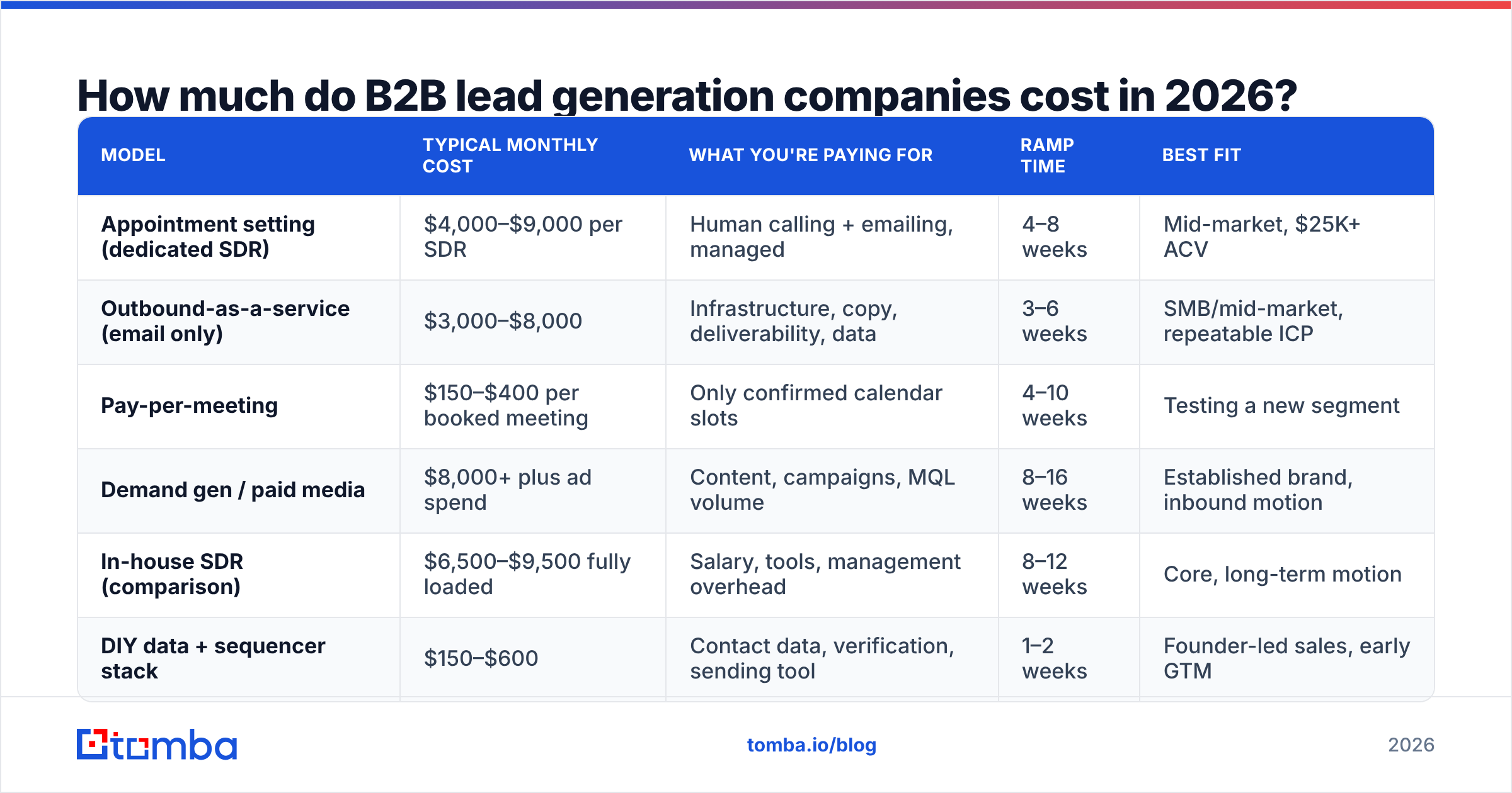 Diagram: How much do B2B lead generation companies cost in 2026