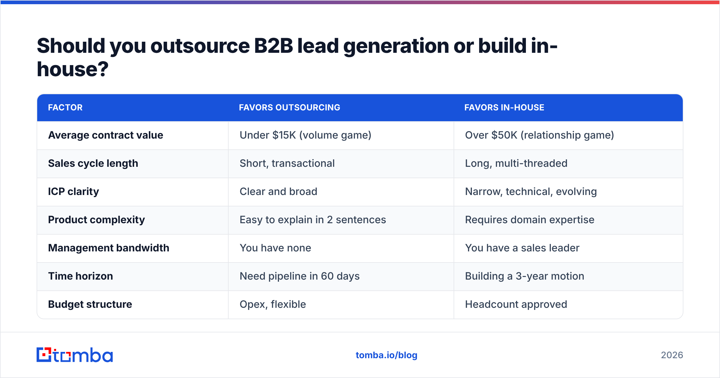 Diagram: Should you outsource B2B lead generation or build in-house
