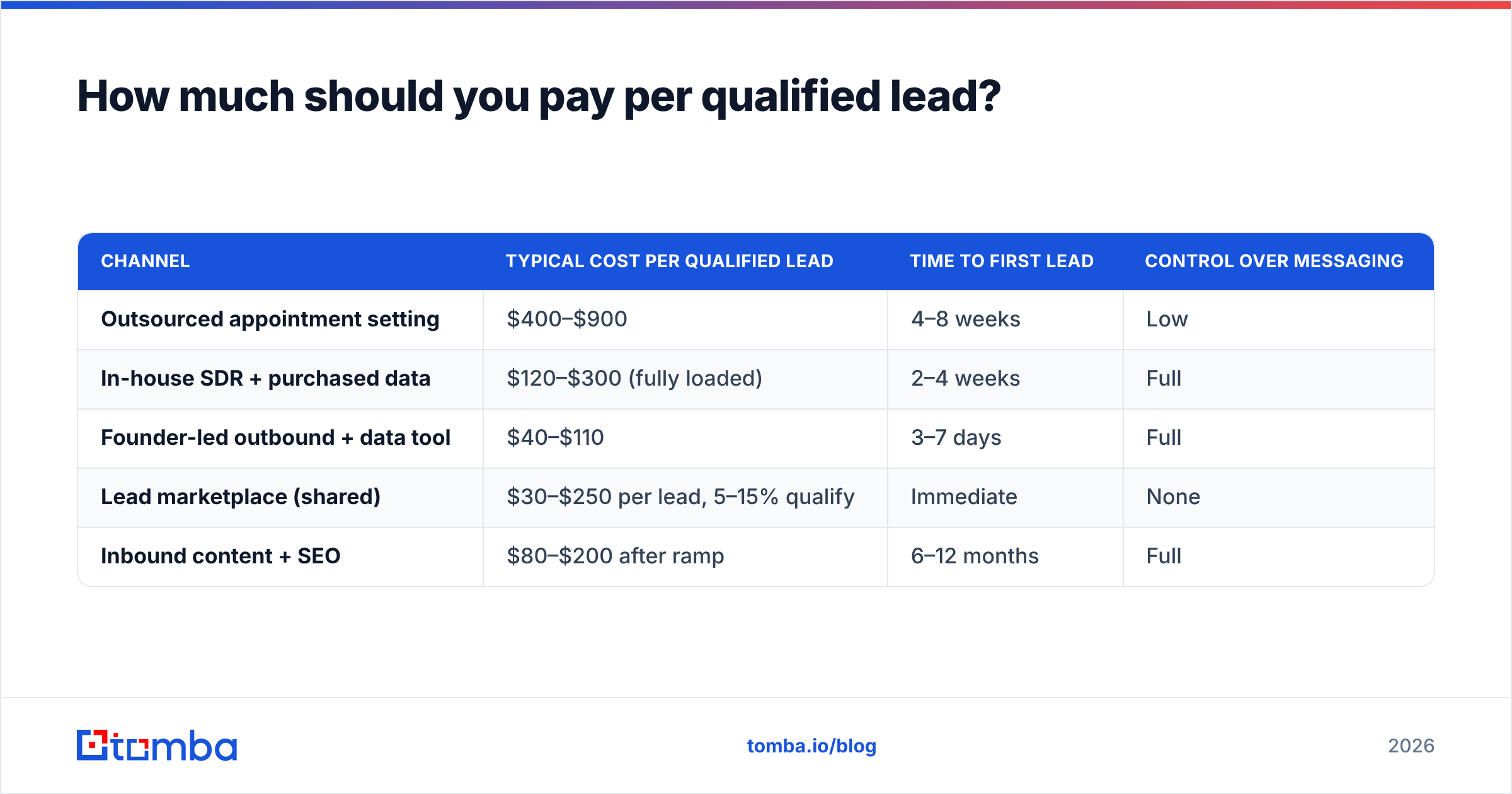 Diagram: How much should you pay per qualified lead
