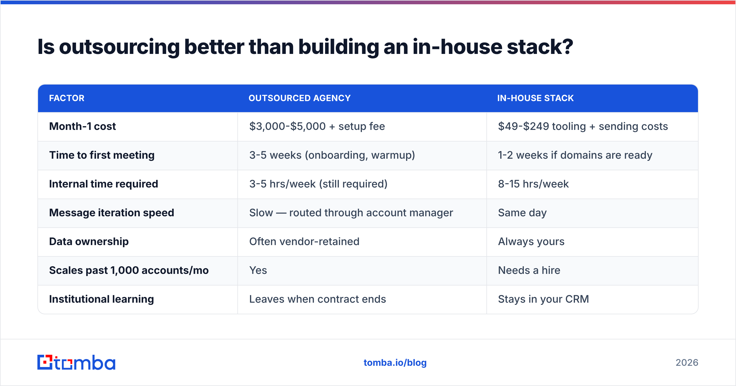 Diagram: Is outsourcing better than building an in-house stack
