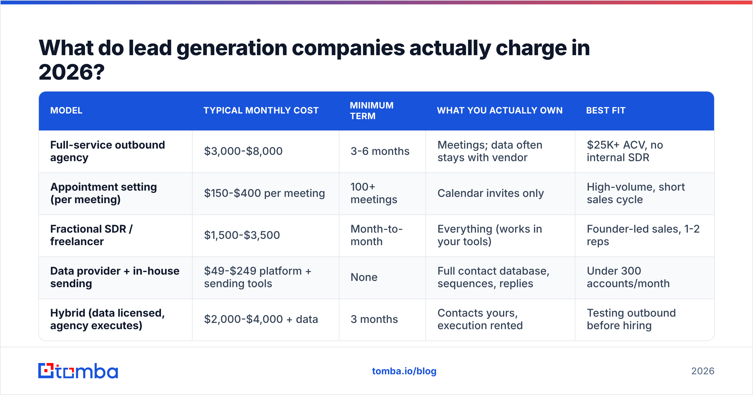 Diagram: What do lead generation companies actually charge in 2026