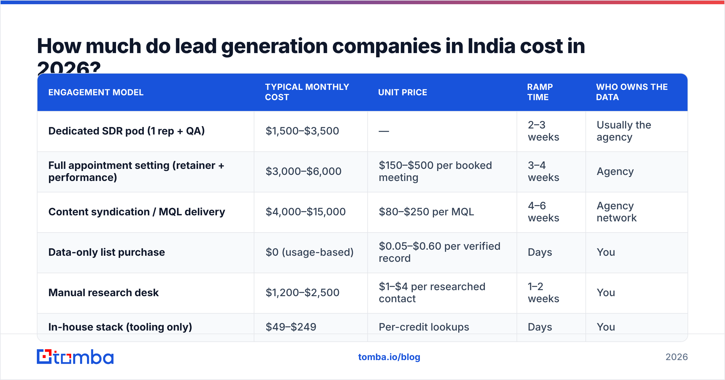 Diagram: How much do lead generation companies in India cost in 2026