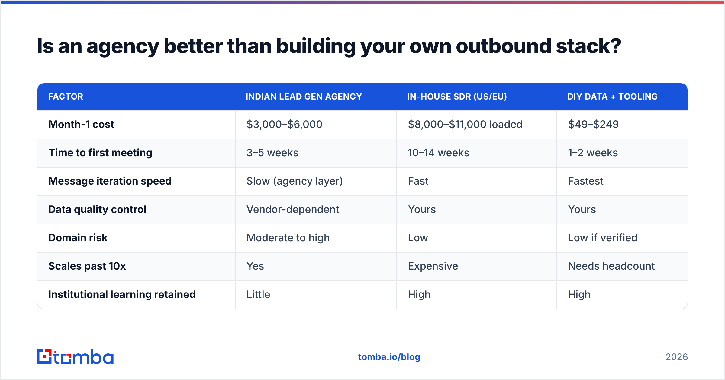 Diagram: Is an agency better than building your own outbound stack