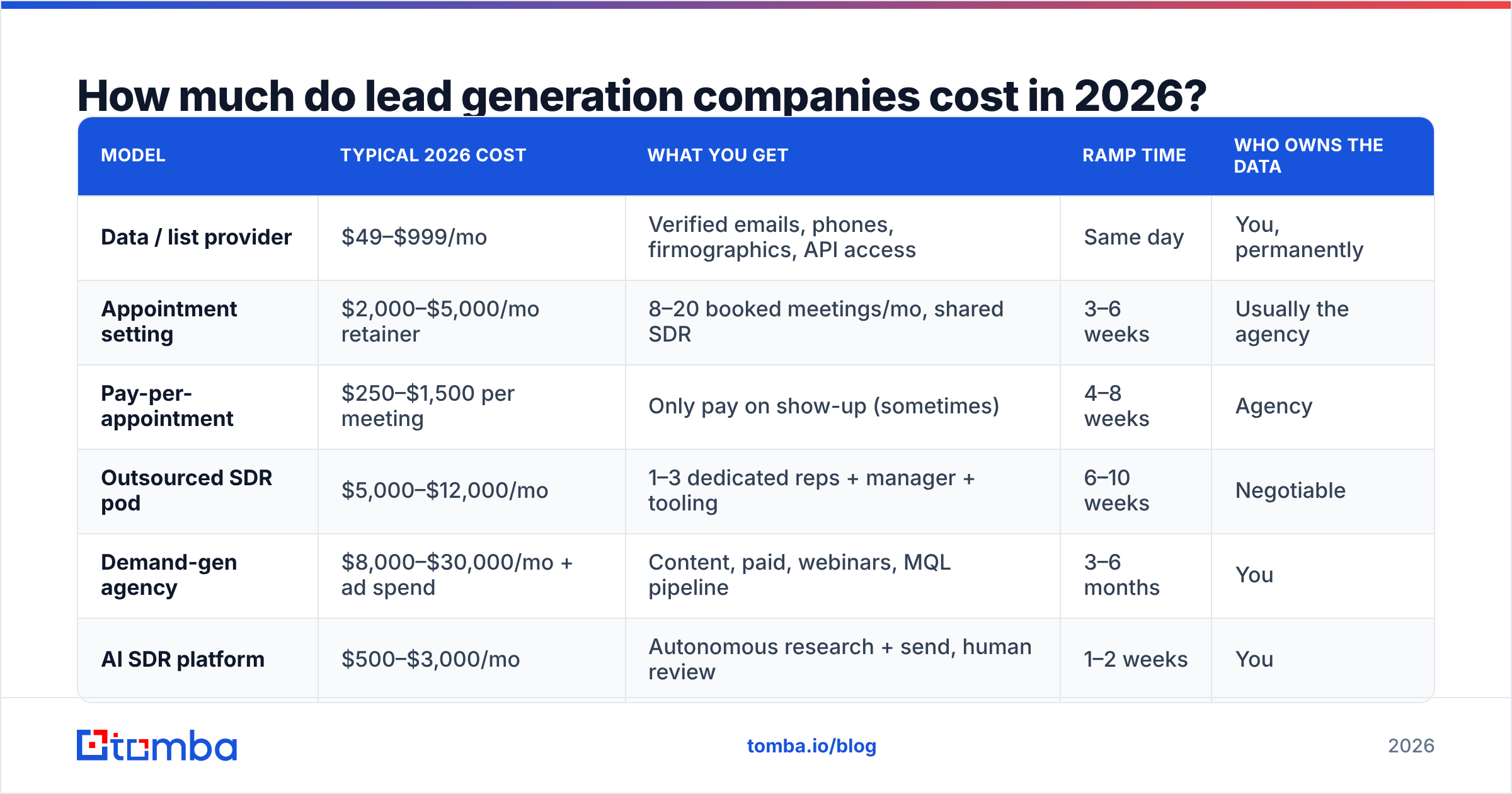 Diagram: How much do lead generation companies cost in 2026