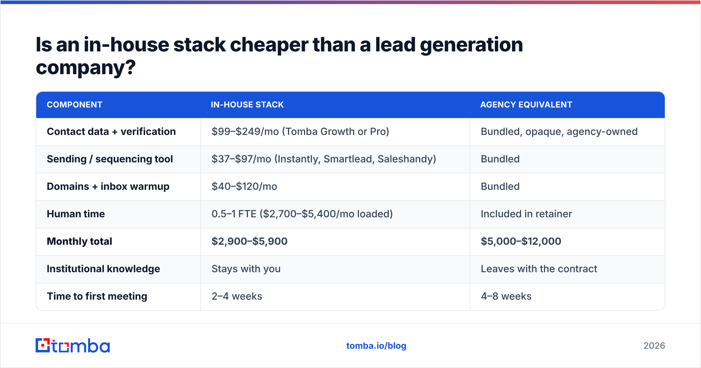 Diagram: Is an in-house stack cheaper than a lead generation company