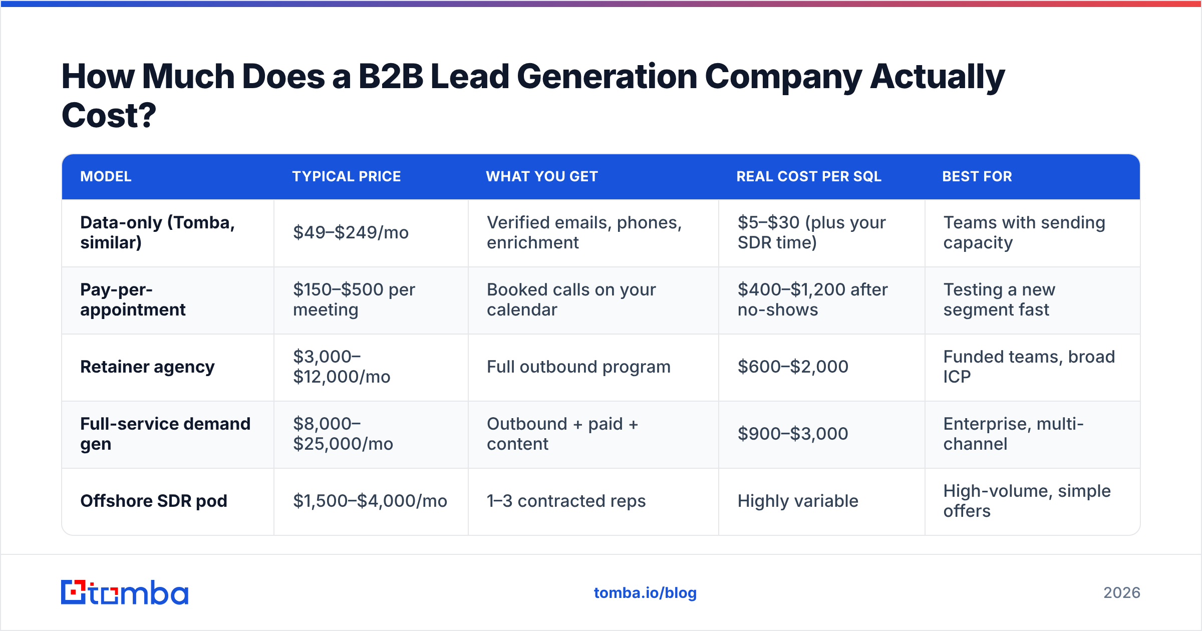 Diagram: How Much Does a B2B Lead Generation Company Actually Cost