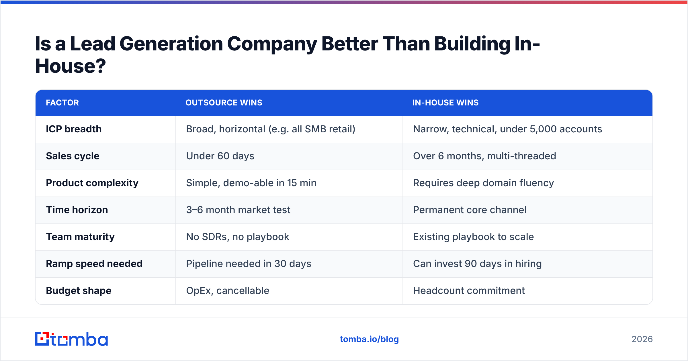 Diagram: Is a Lead Generation Company Better Than Building In-House