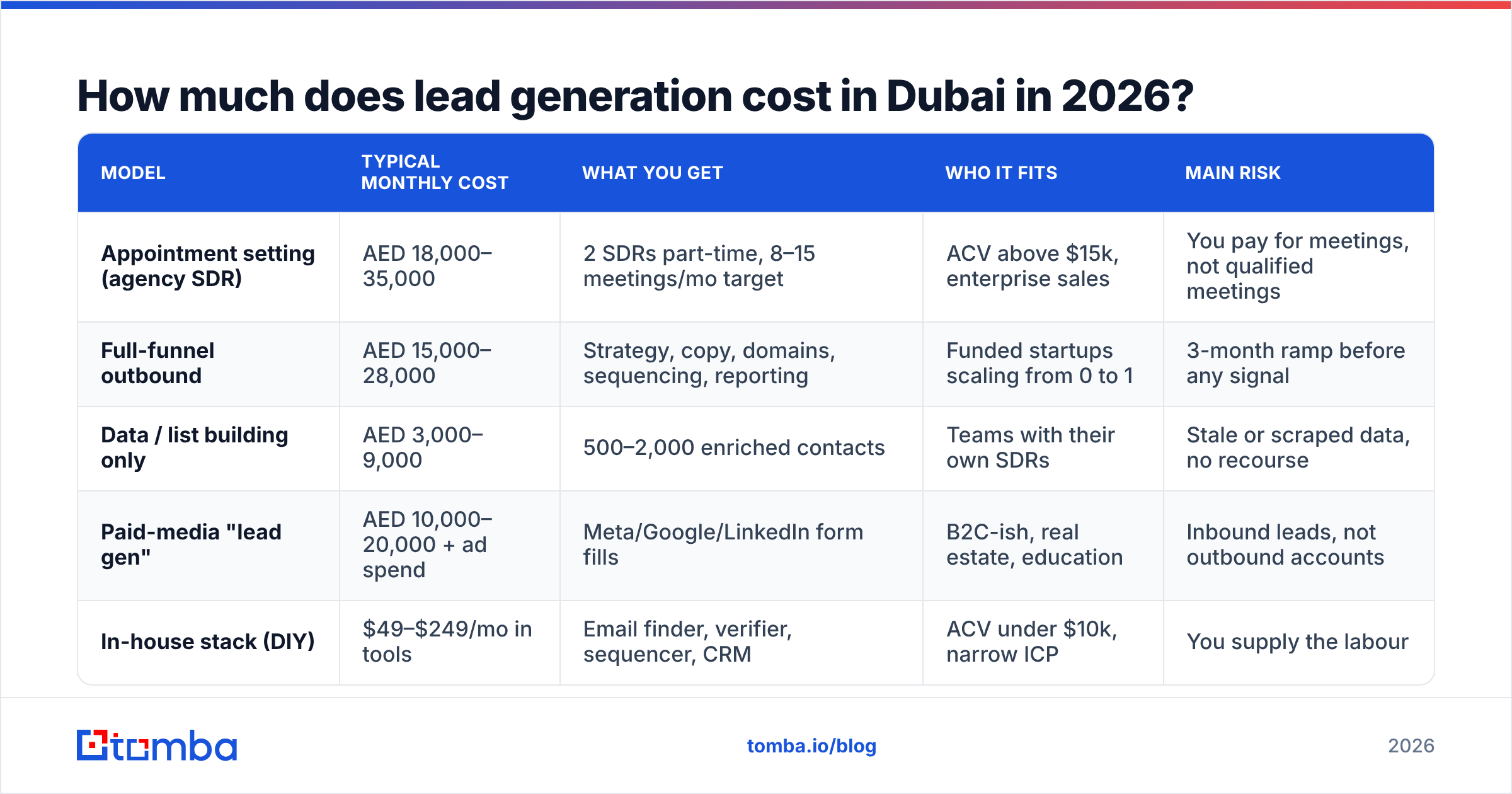 Diagram: How much does lead generation cost in Dubai in 2026