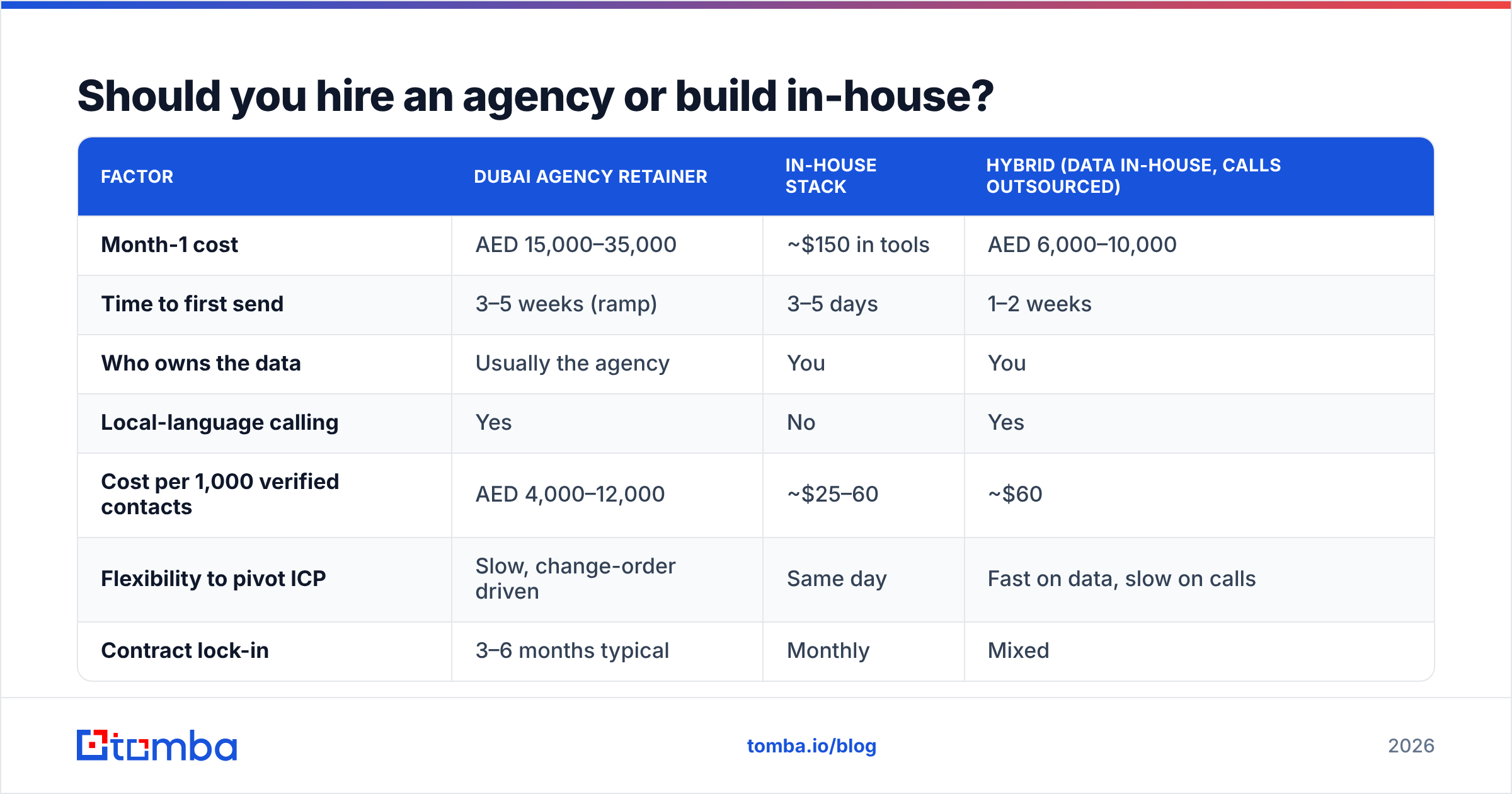 Diagram: Should you hire an agency or build in-house
