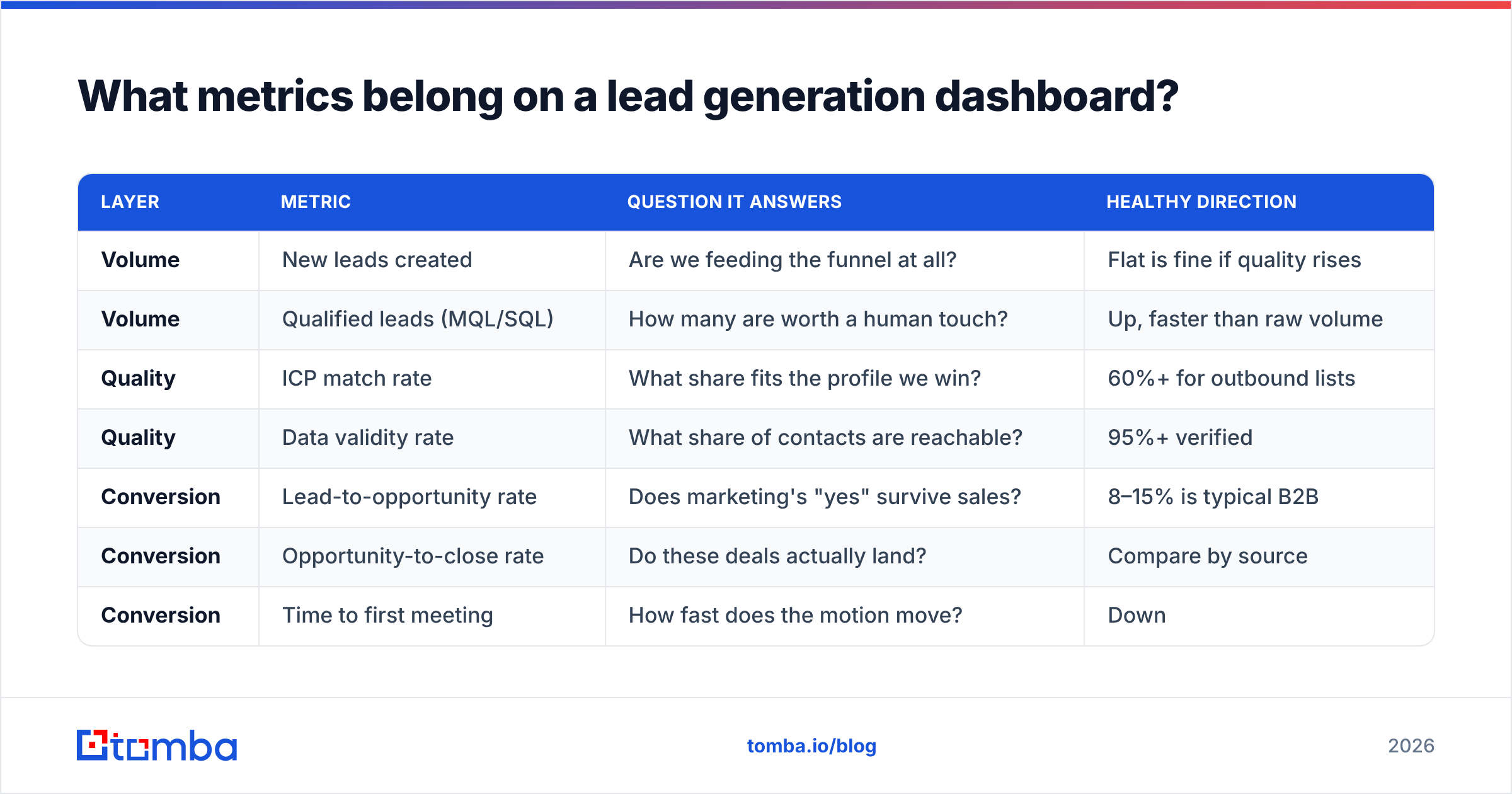 Diagram: What metrics belong on a lead generation dashboard