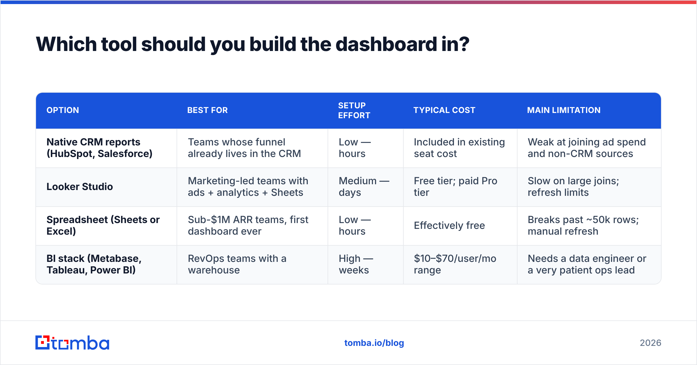 Diagram: Which tool should you build the dashboard in
