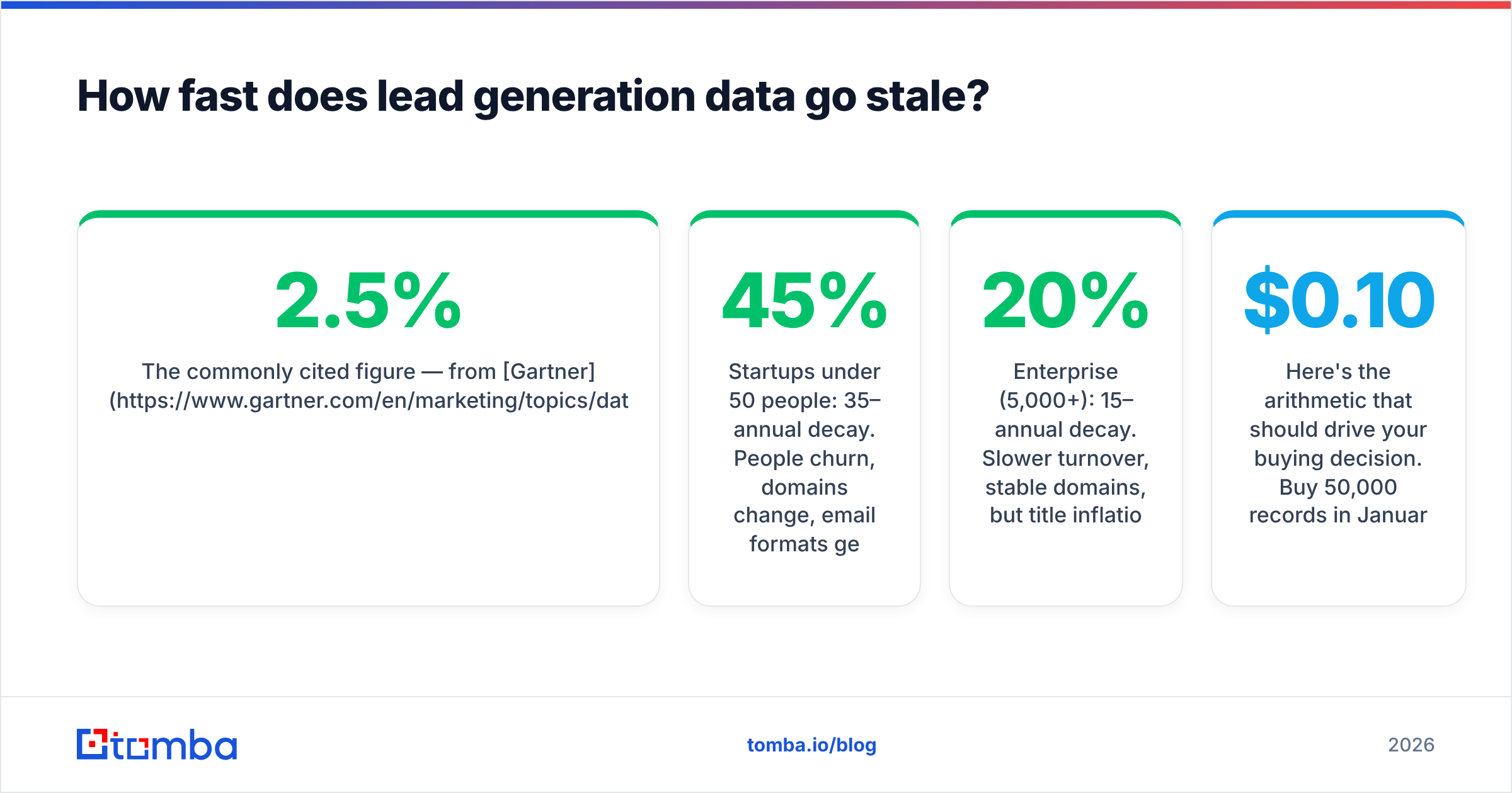 Diagram: How fast does lead generation data go stale