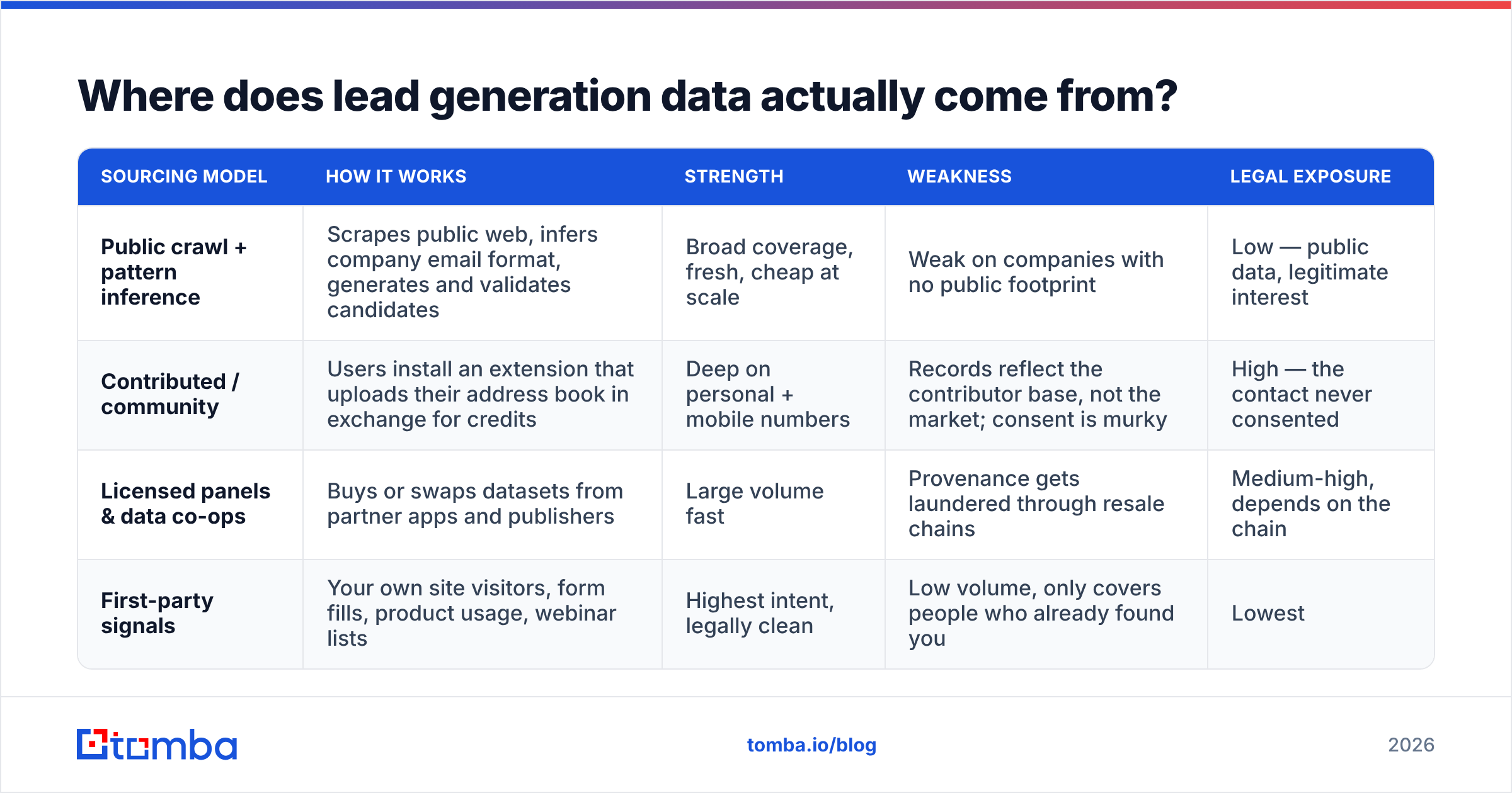 Diagram: Where does lead generation data actually come from