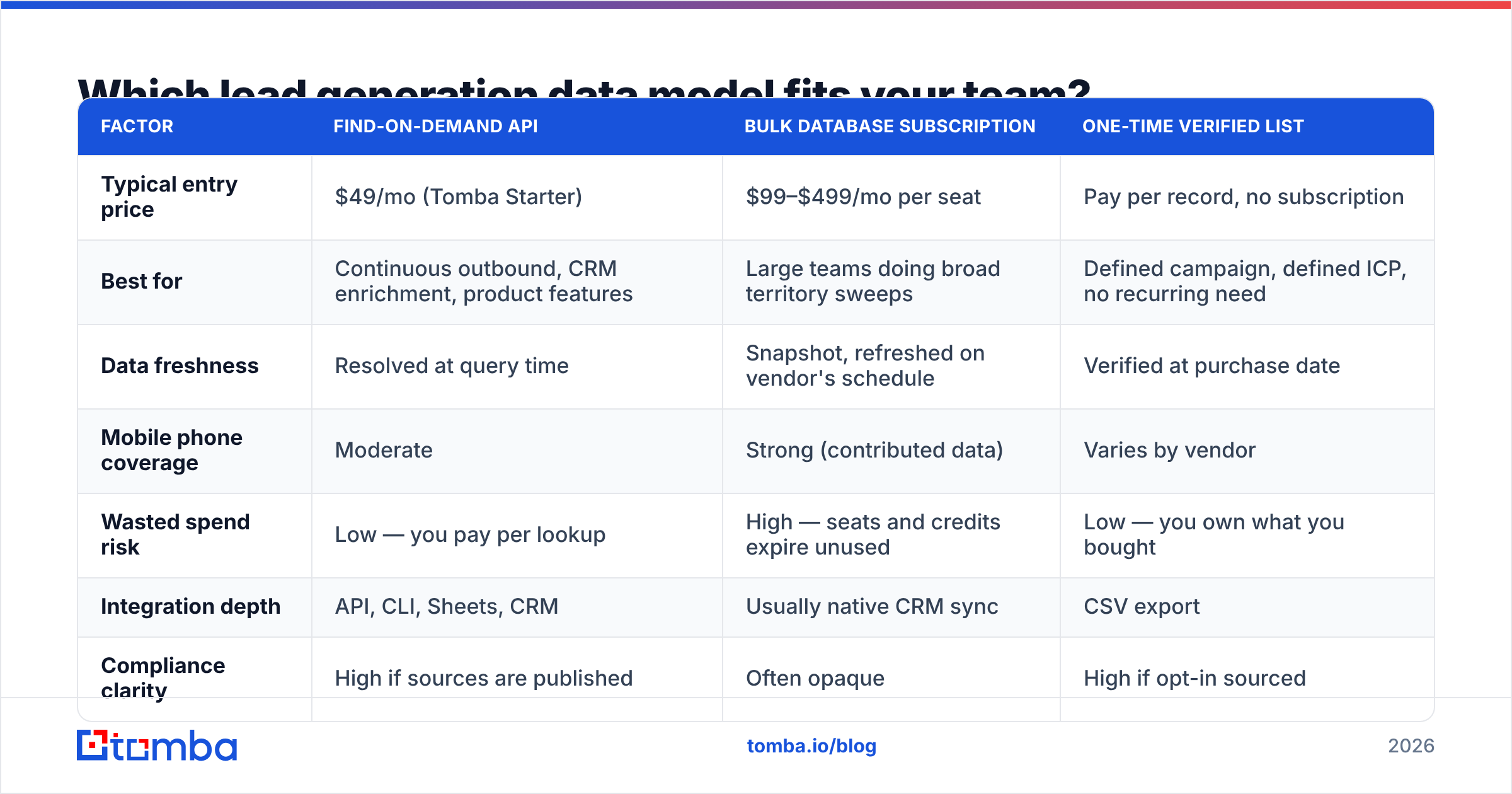 Diagram: Which lead generation data model fits your team