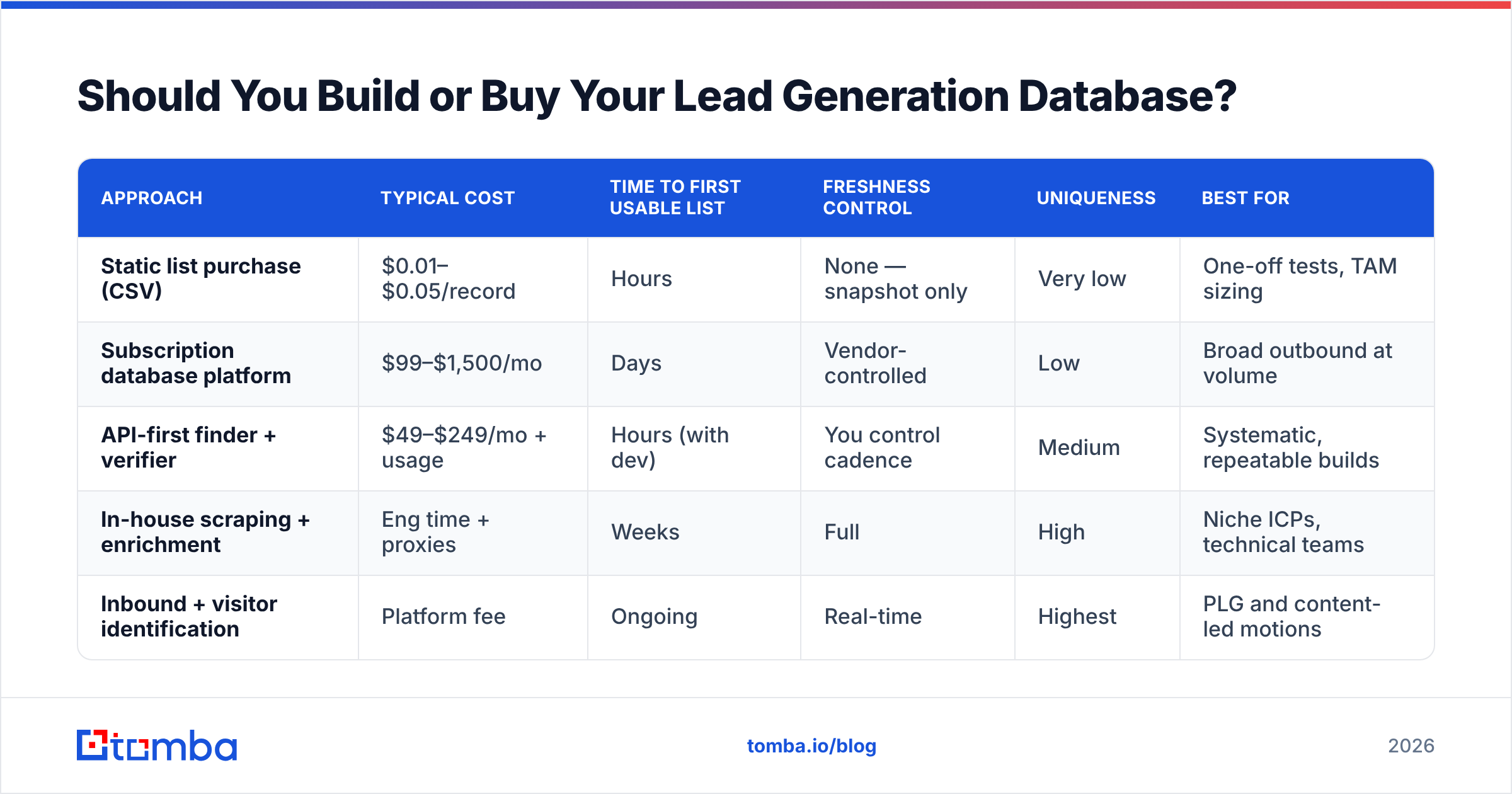 Diagram: Should You Build or Buy Your Lead Generation Database