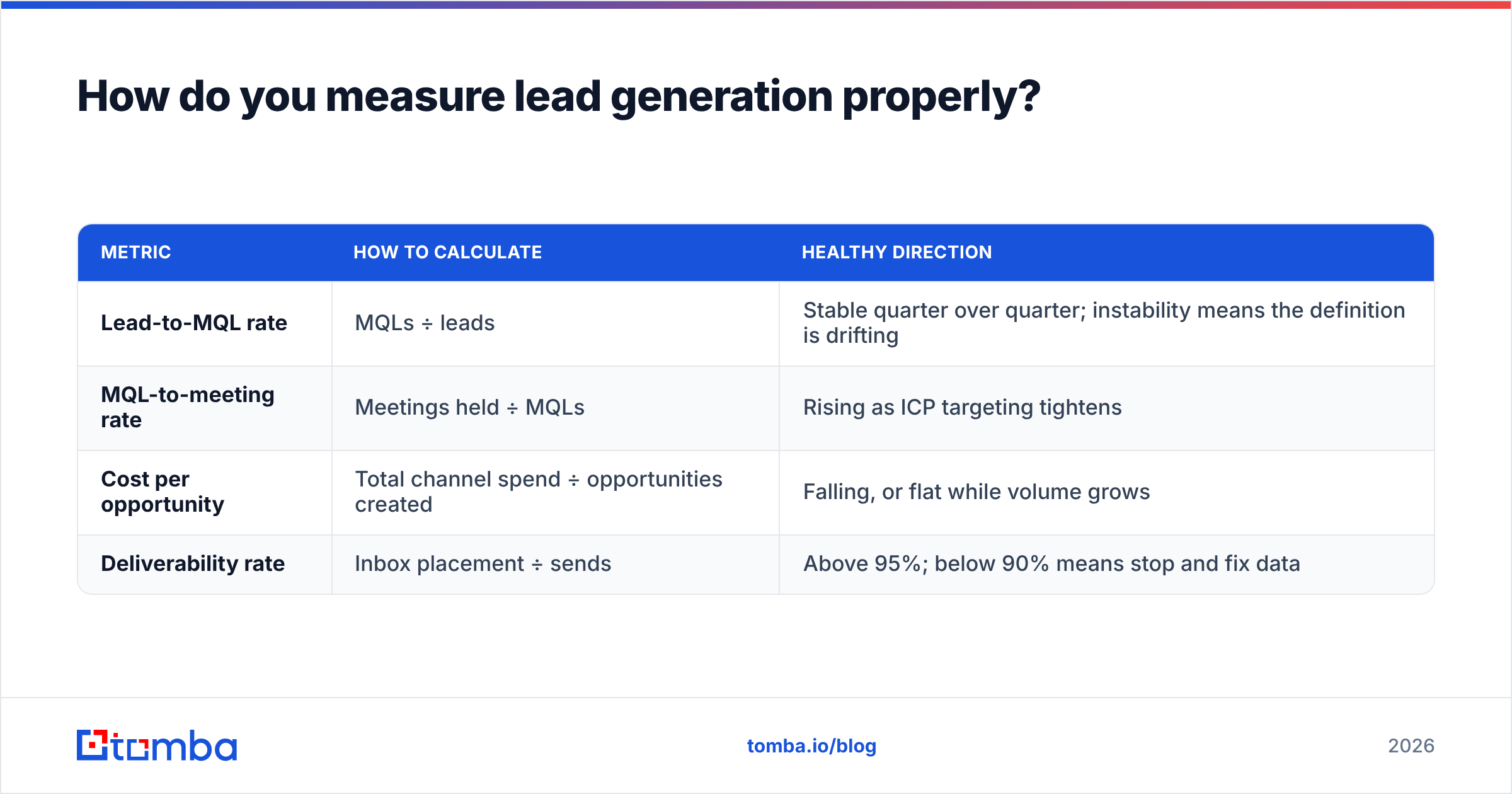 Diagram: How do you measure lead generation properly