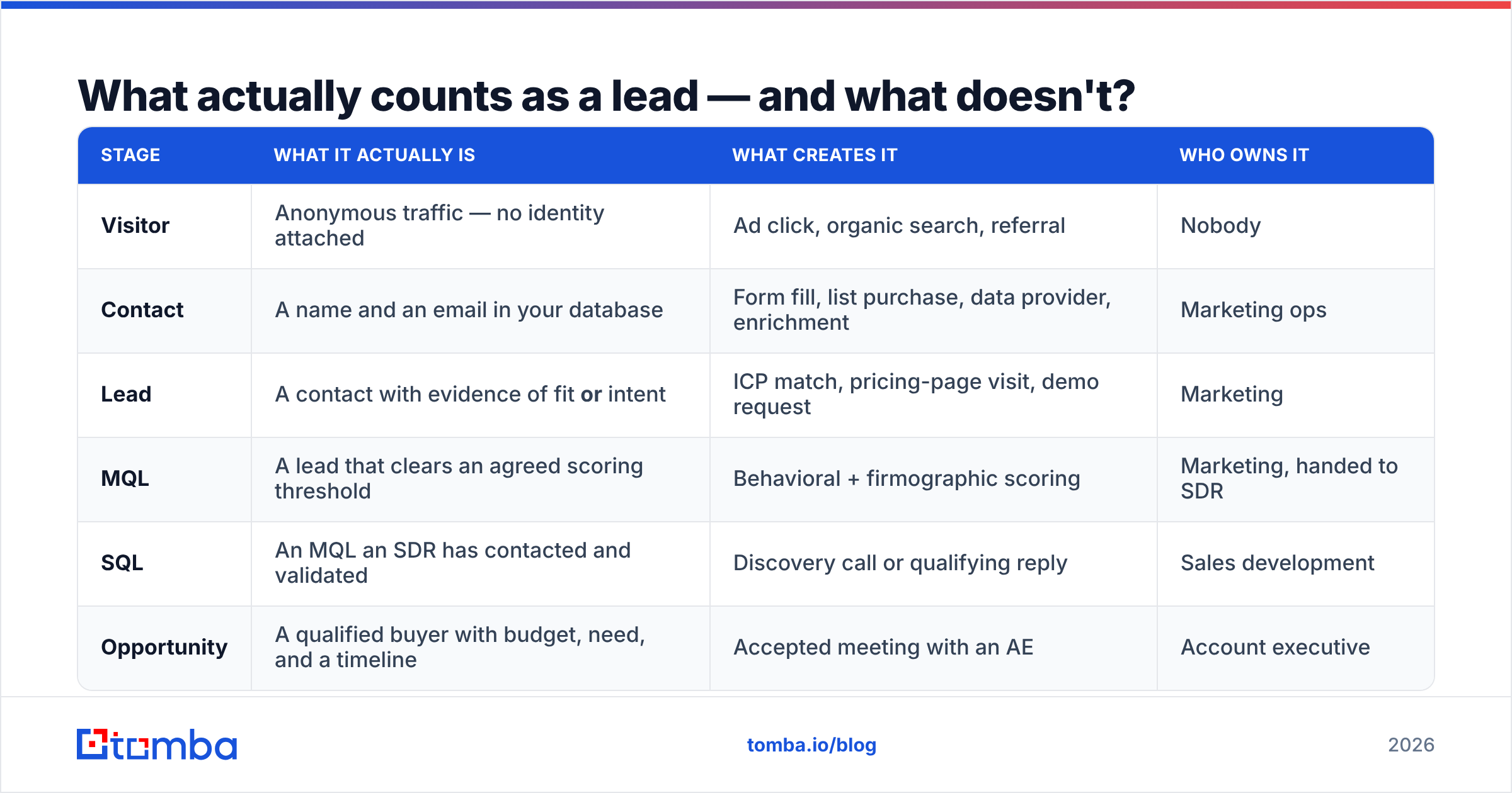 Diagram: What actually counts as a lead — and what doesn't