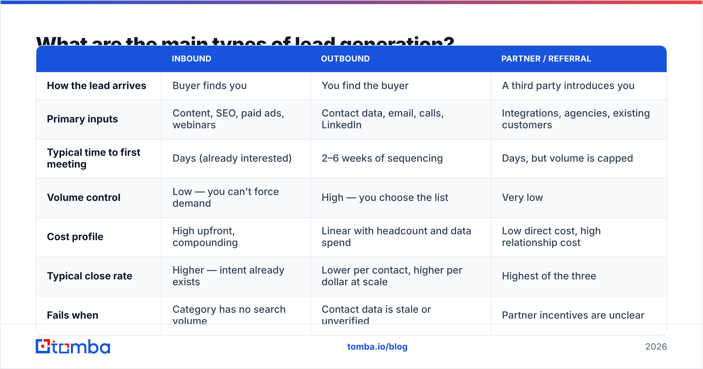 Diagram: What are the main types of lead generation