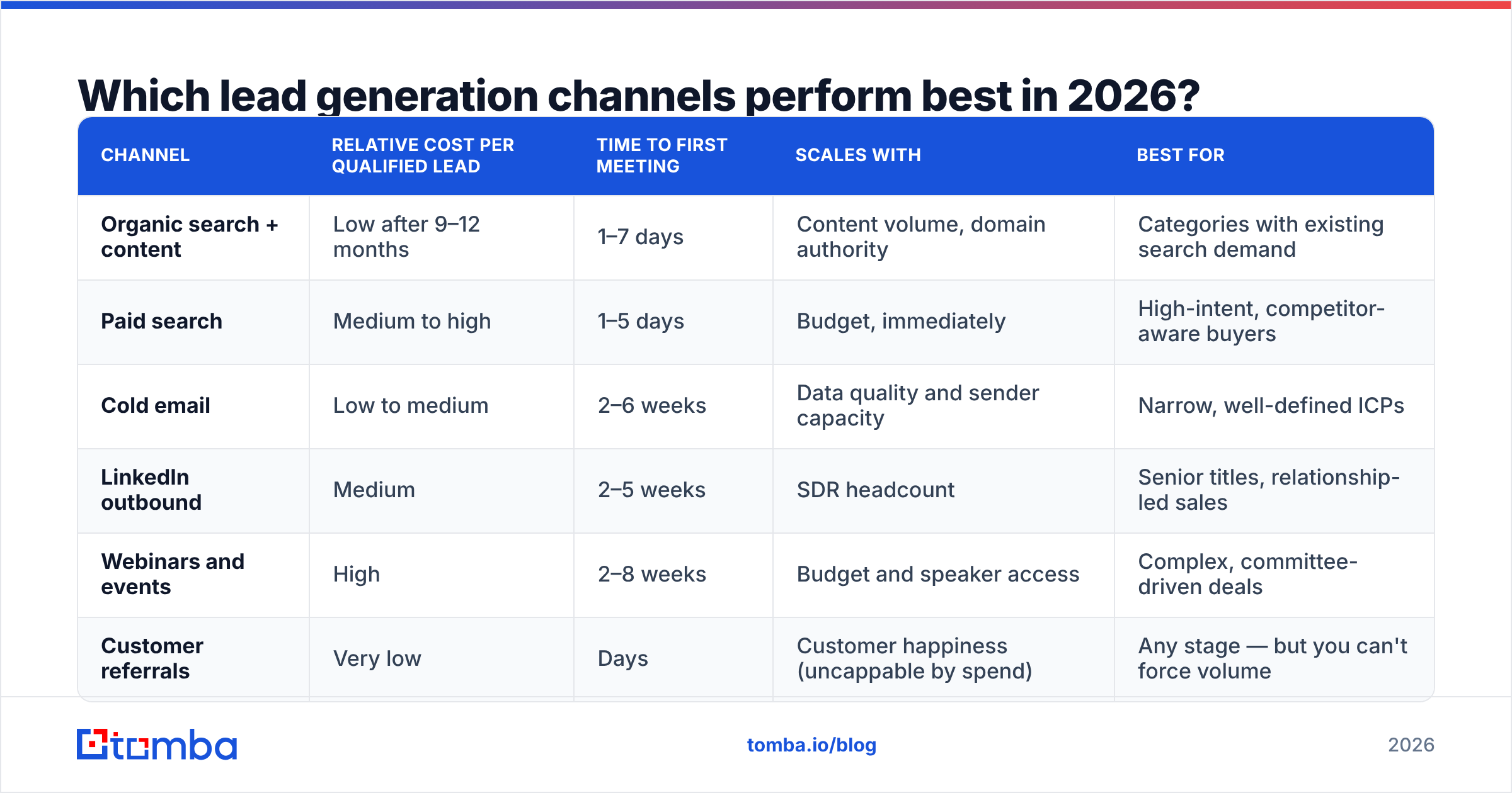 Diagram: Which lead generation channels perform best in 2026