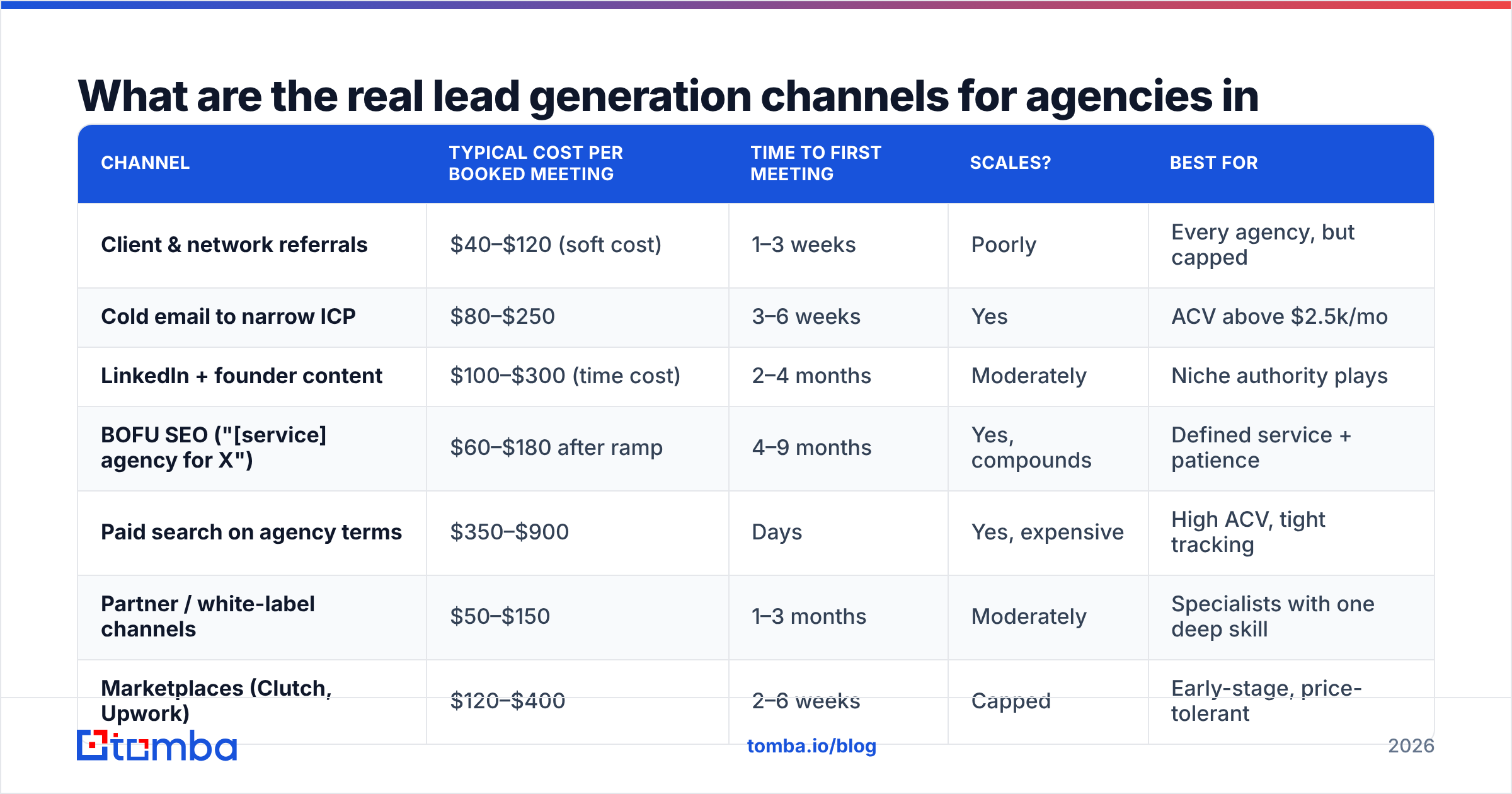 Diagram: What are the real lead generation channels for agencies in 2026