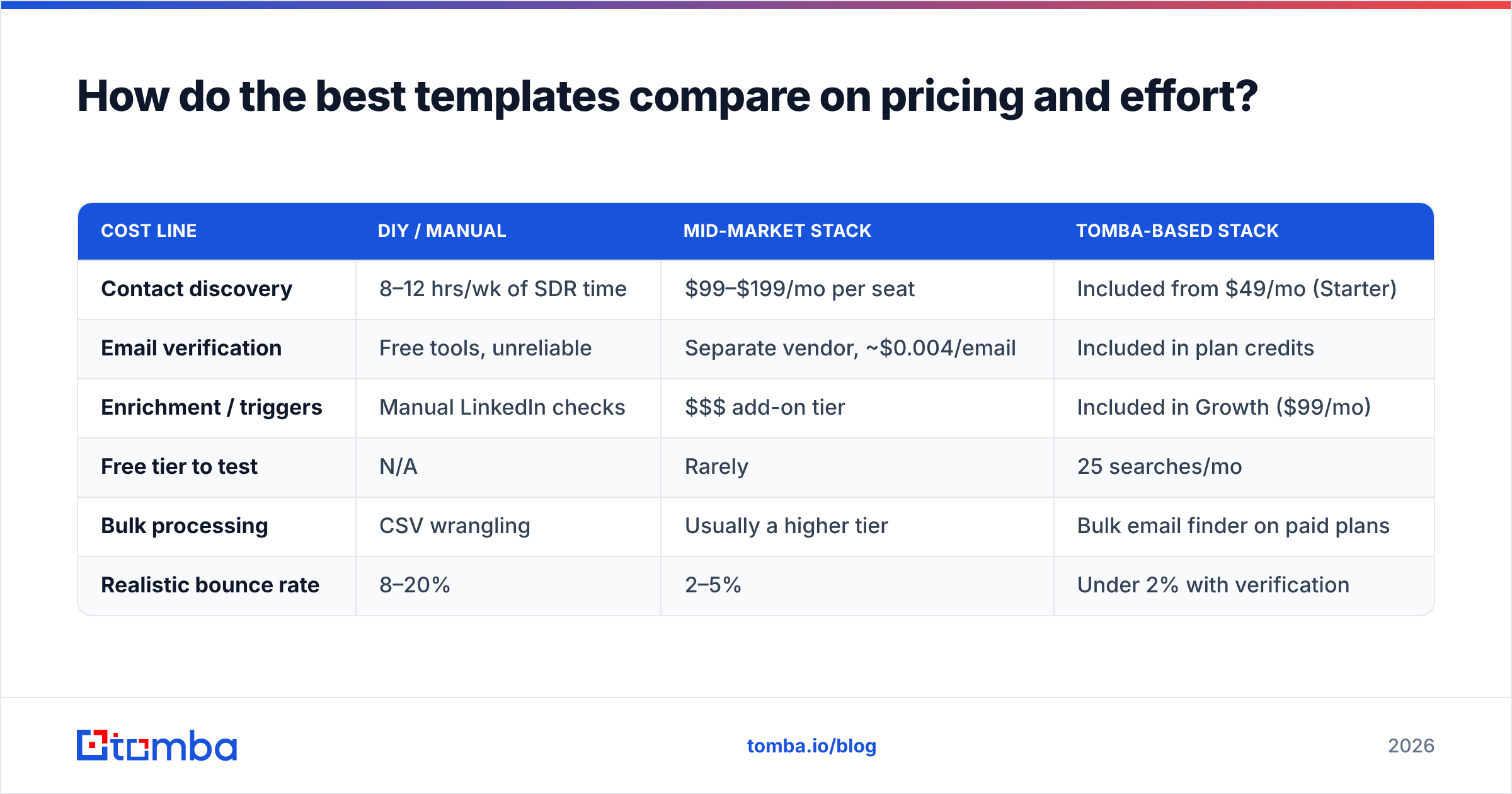 Diagram: How do the best templates compare on pricing and effort