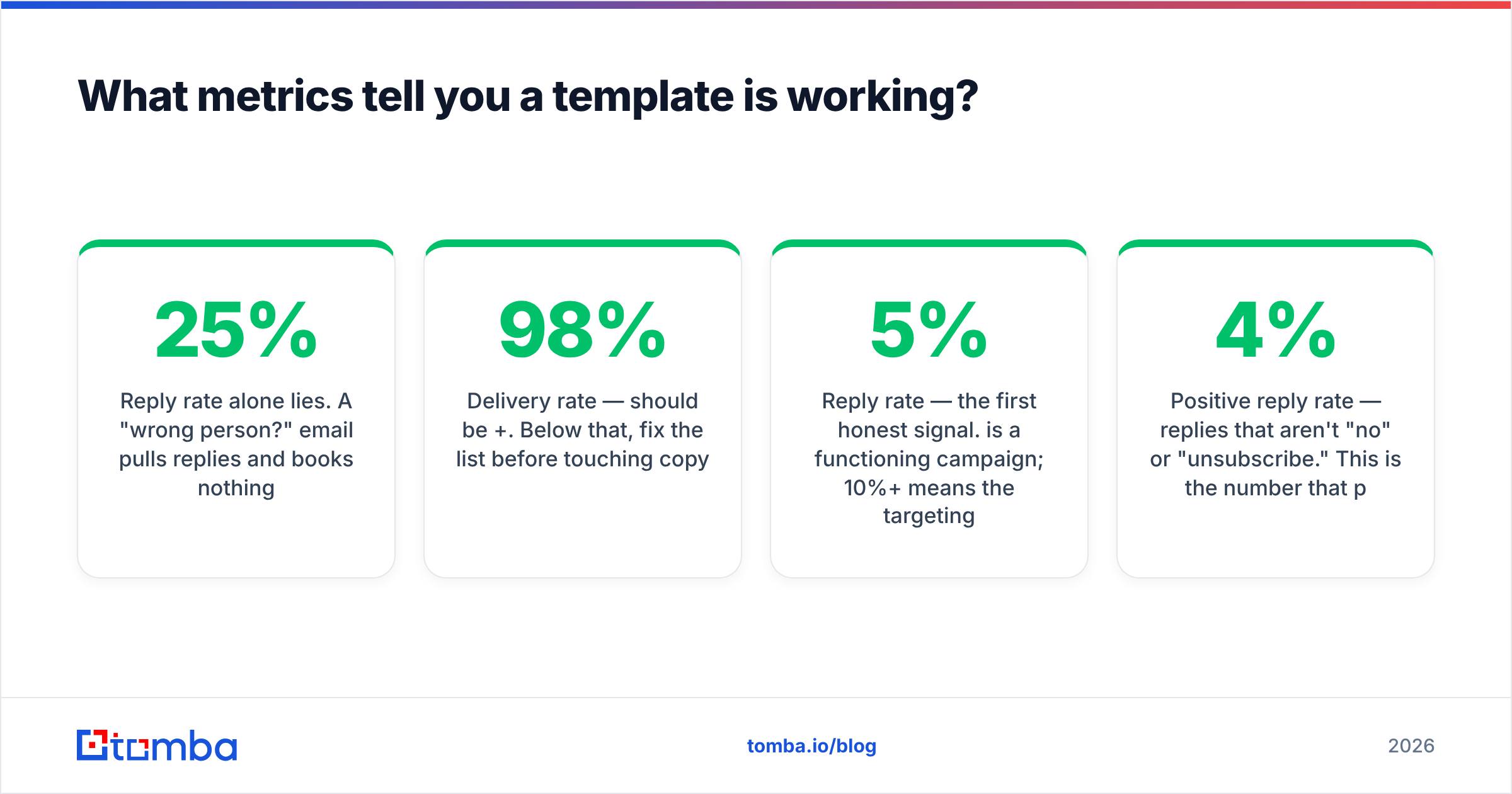 Diagram: What metrics tell you a template is working
