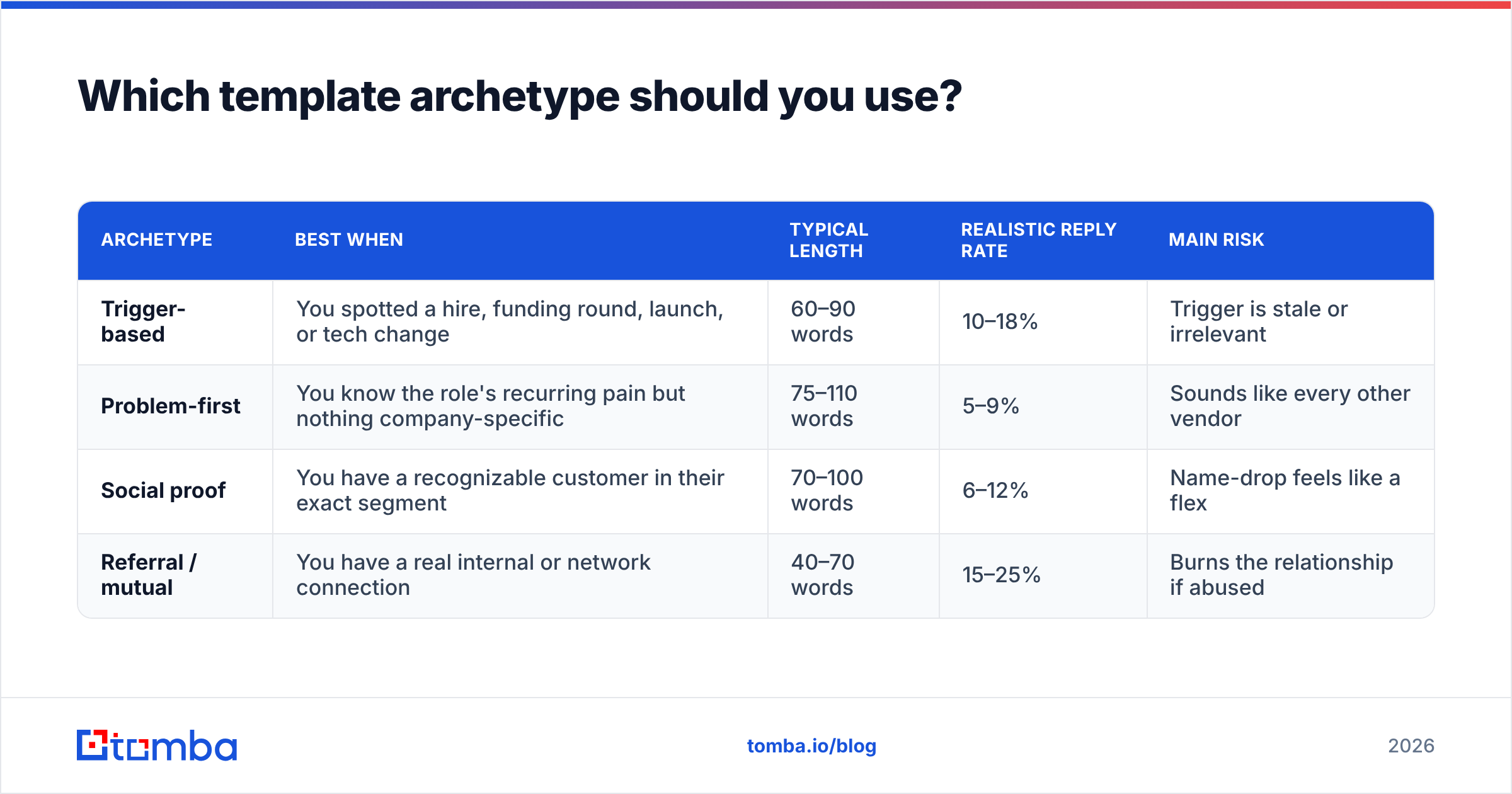 Diagram: Which template archetype should you use