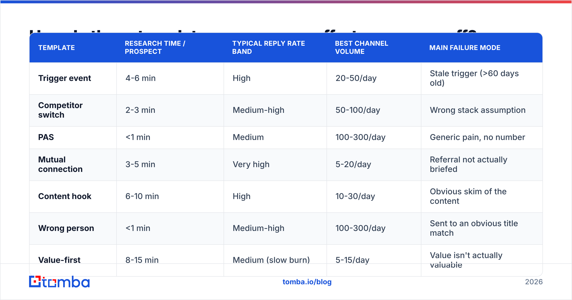 Diagram: How do these templates compare on effort versus payoff