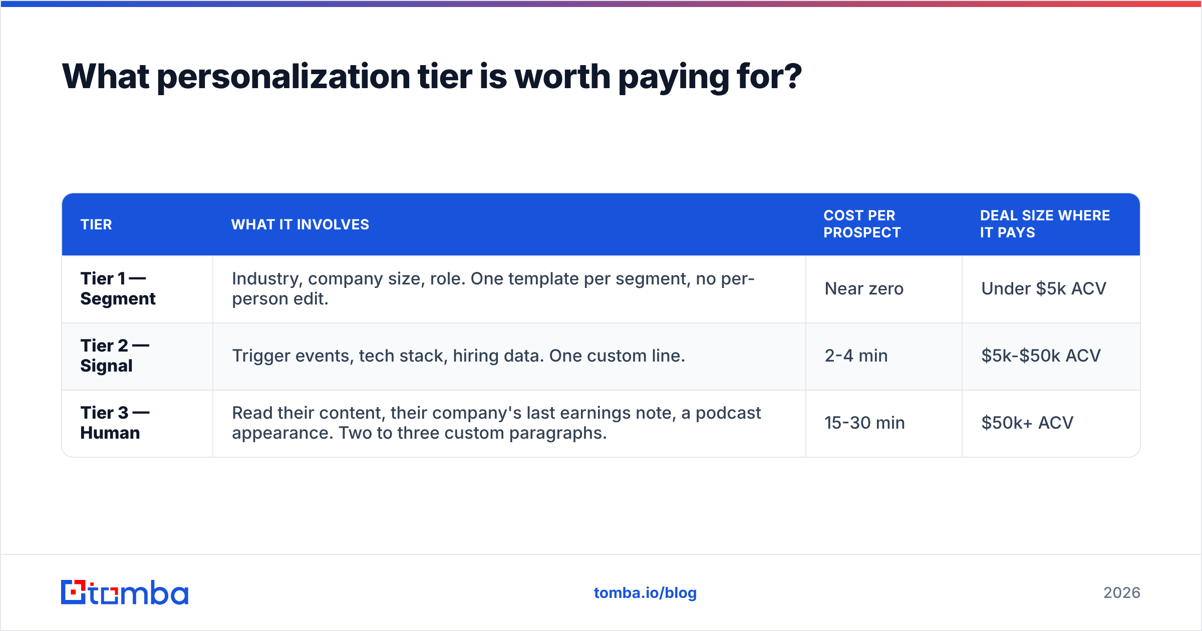 Diagram: What personalization tier is worth paying for