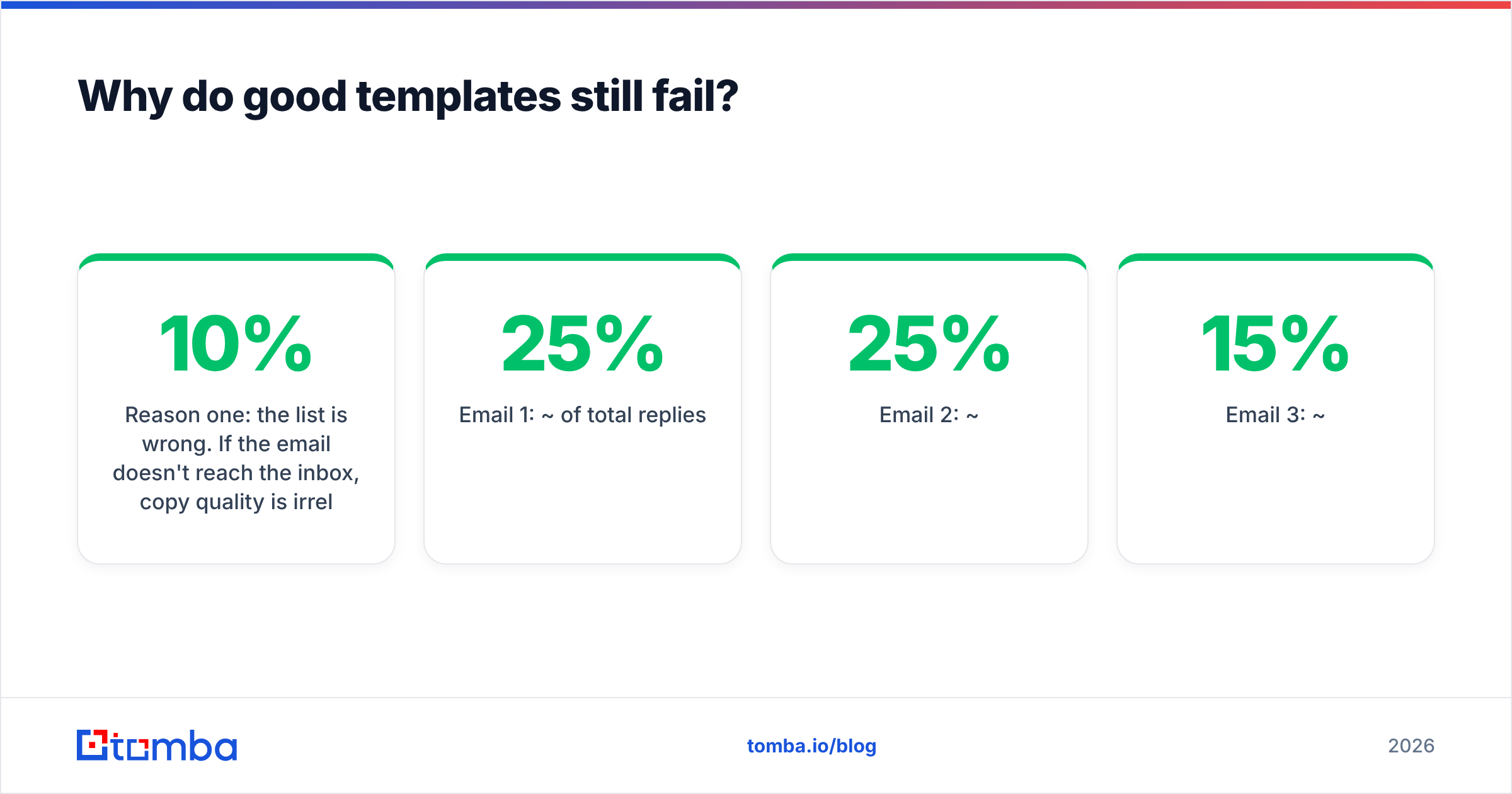 Diagram: Why do good templates still fail