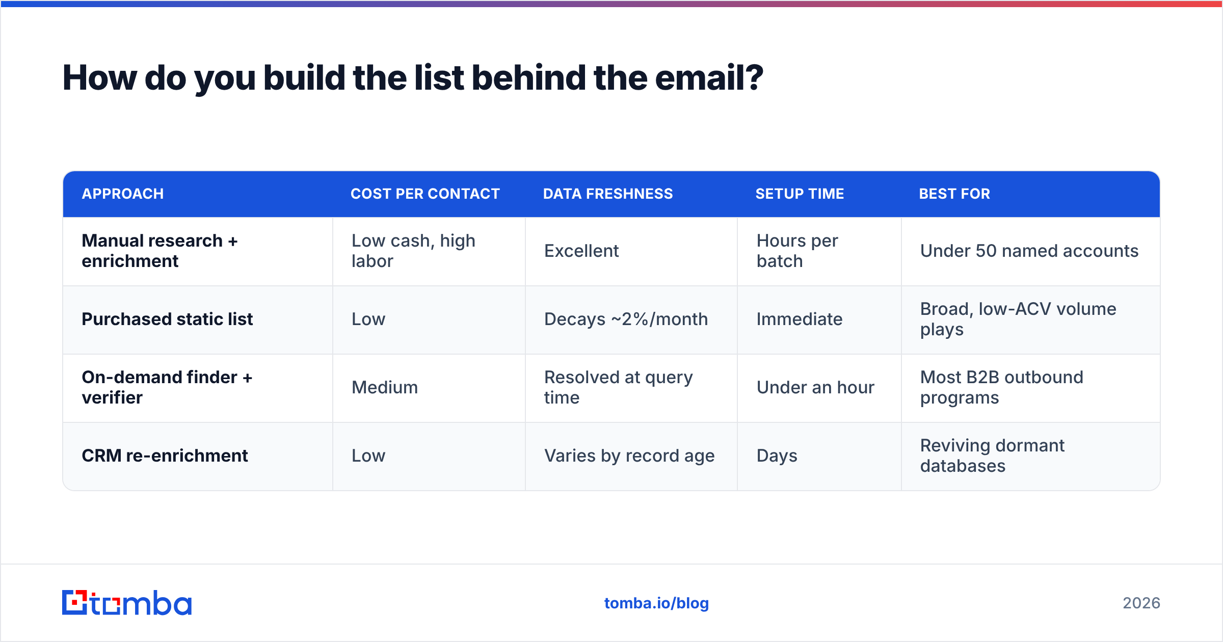 Diagram: How do you build the list behind the email