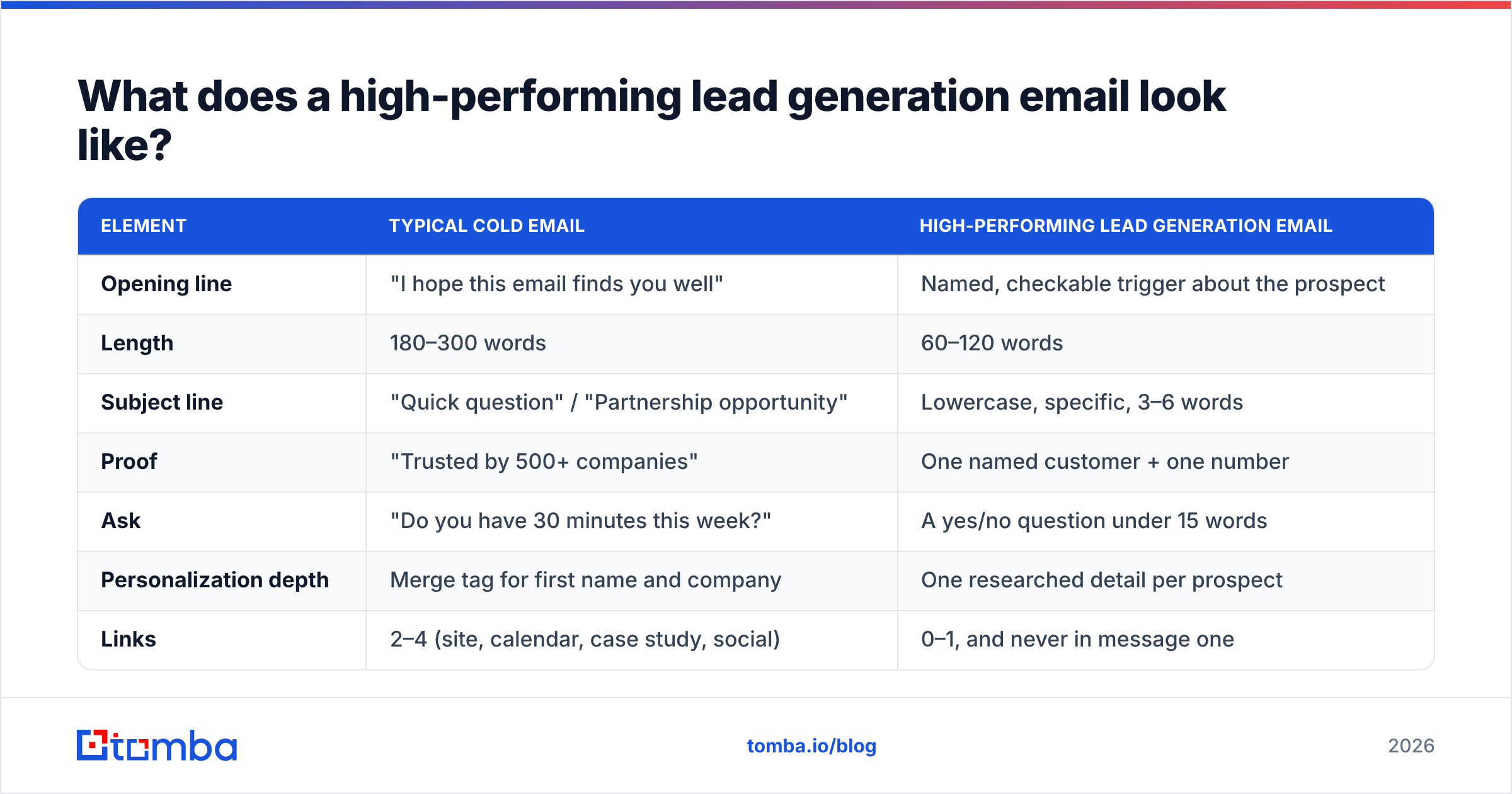 Diagram: What does a high-performing lead generation email look like