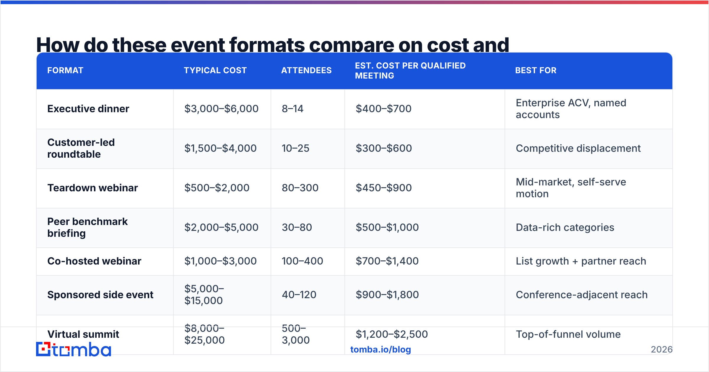 Diagram: How do these event formats compare on cost and conversion