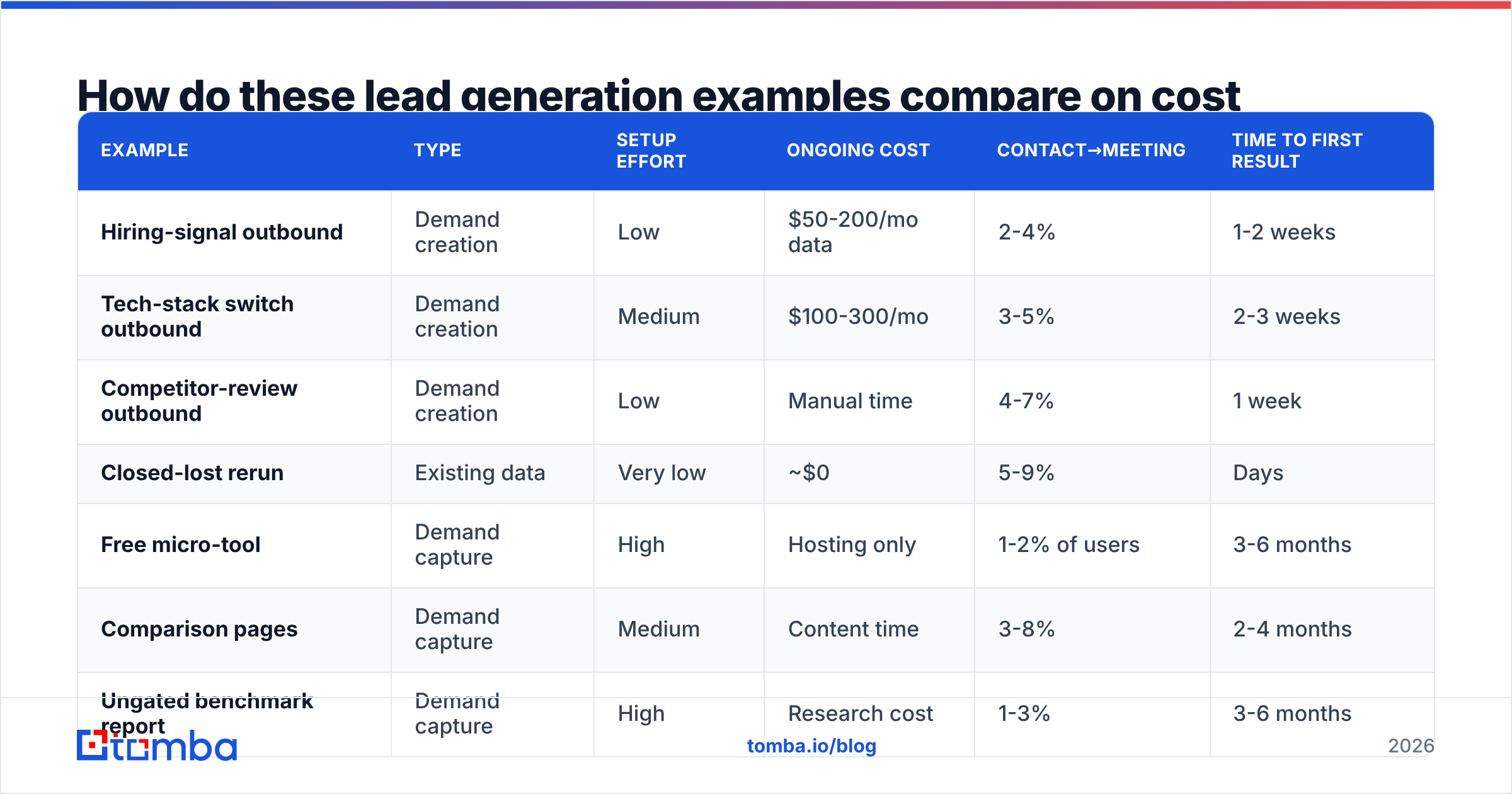 Diagram: How do these lead generation examples compare on cost and conversion