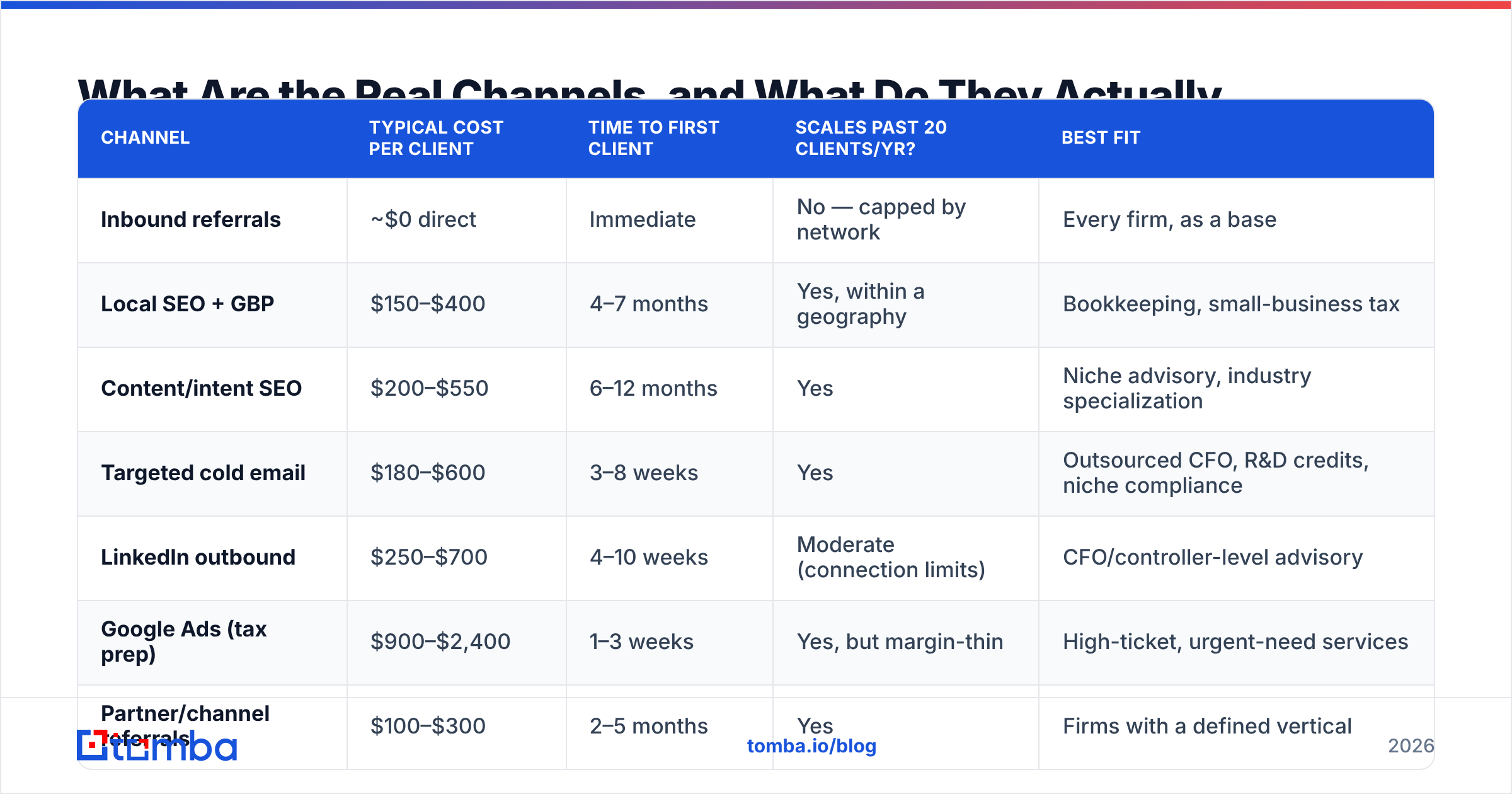 Diagram: What Are the Real Channels, and What Do They Actually Cost