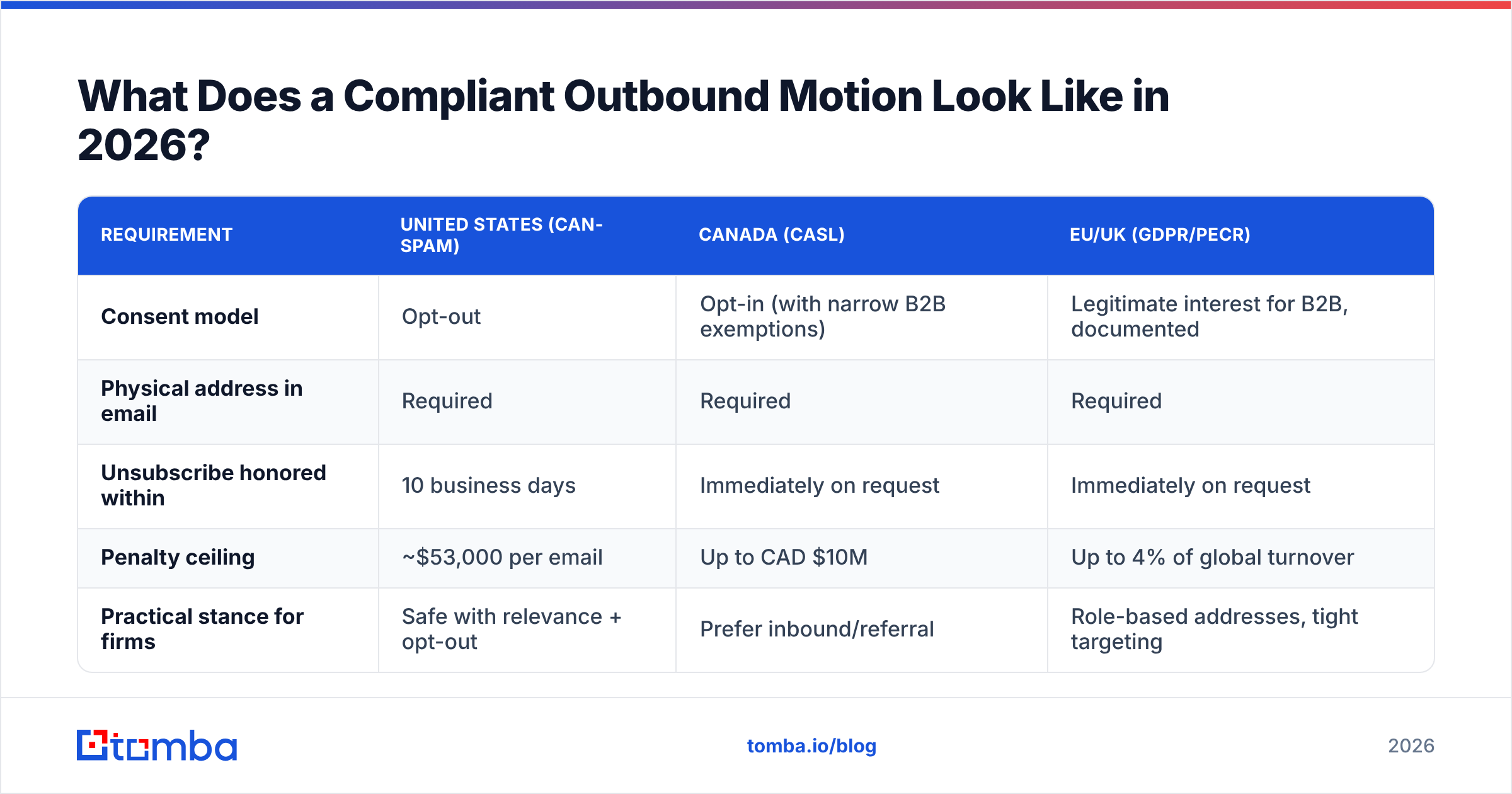Diagram: What Does a Compliant Outbound Motion Look Like in 2026