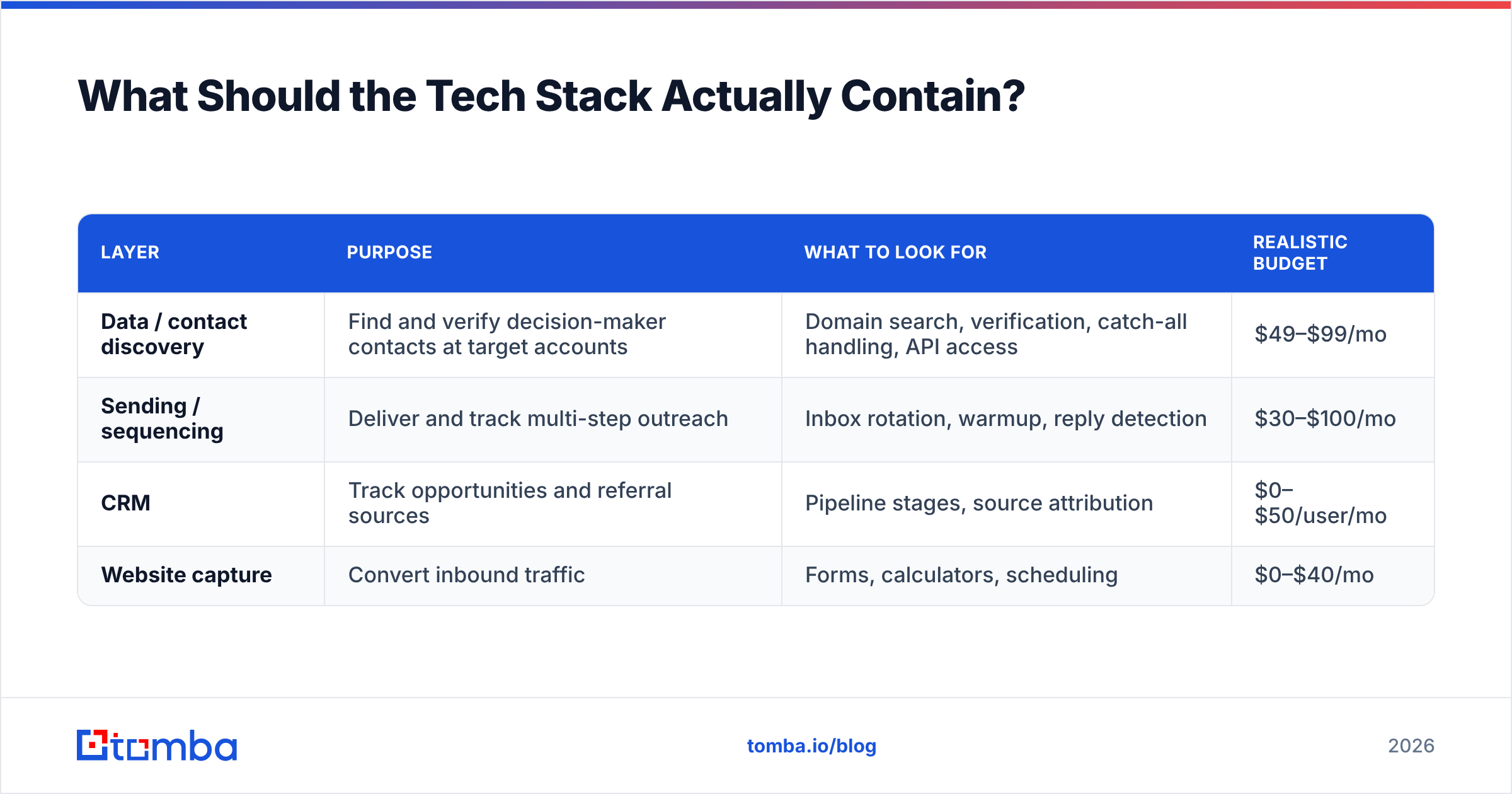 Diagram: What Should the Tech Stack Actually Contain
